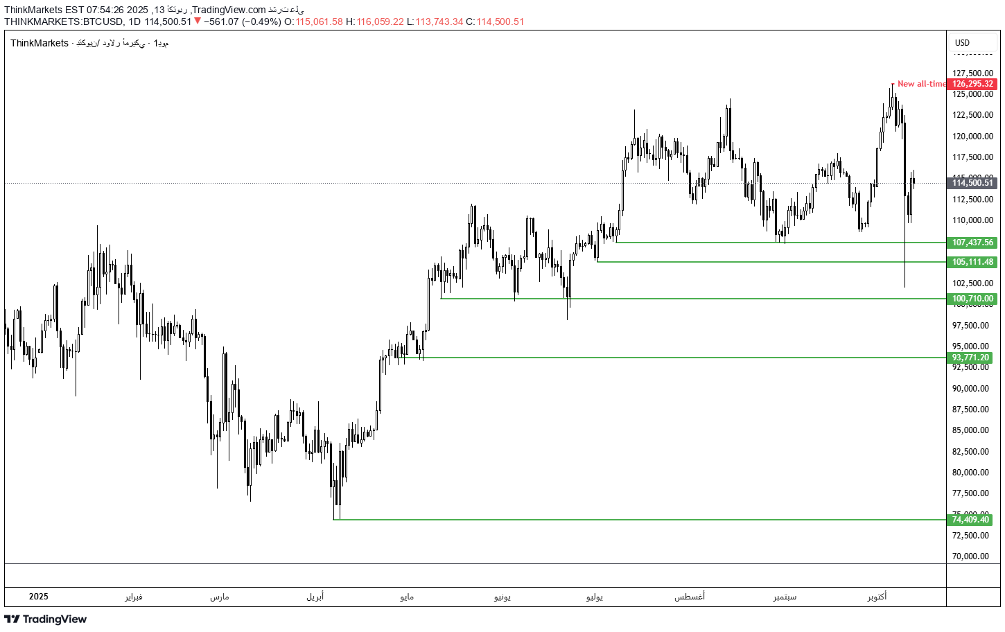 BTC،تکنیکال،ThinkMarkets