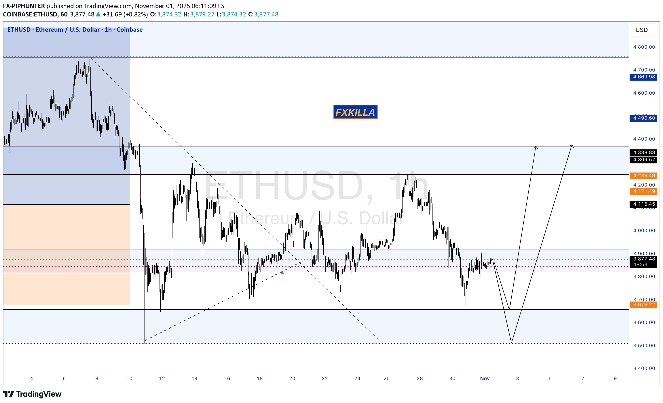 فروشETH،تکنیکال،FX-PIPHUNTER