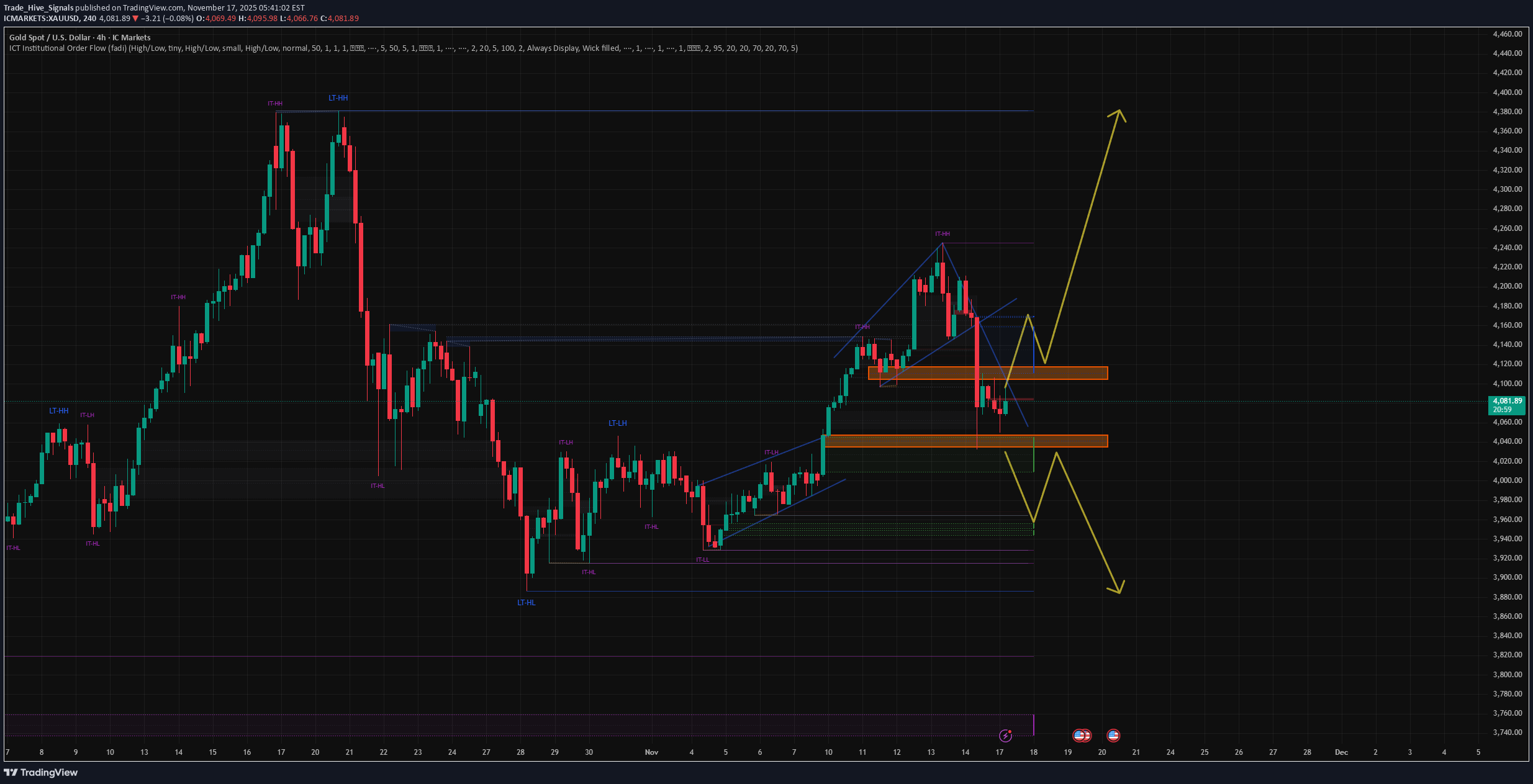 PAXG،تکنیکال،Trade_Hive_Signals