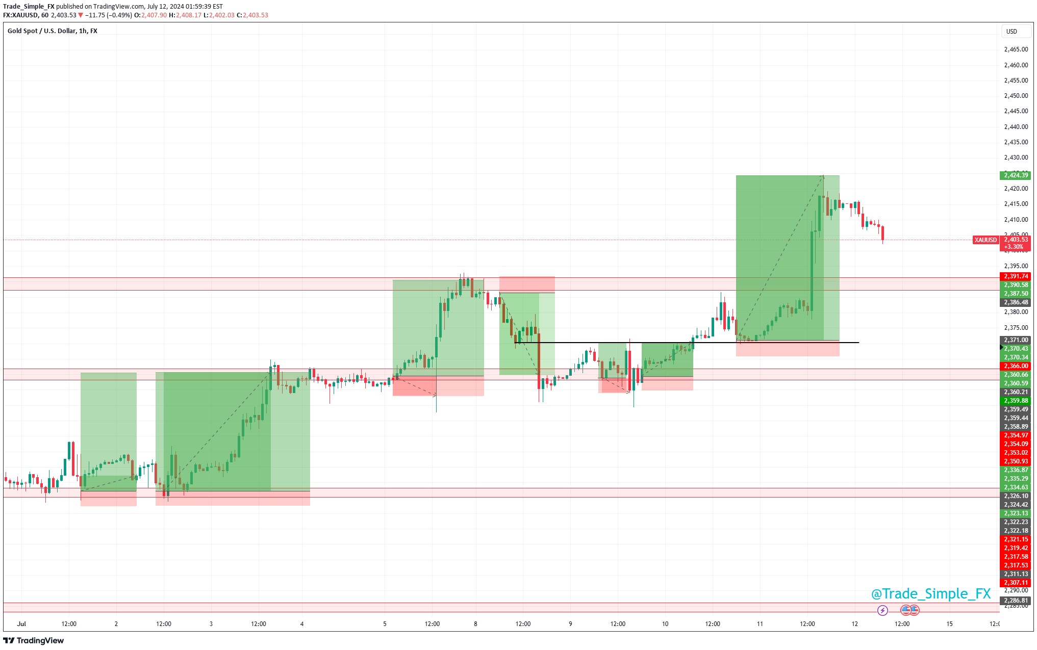 خریدPAXG،تکنیکال،Trade_Simple_FX