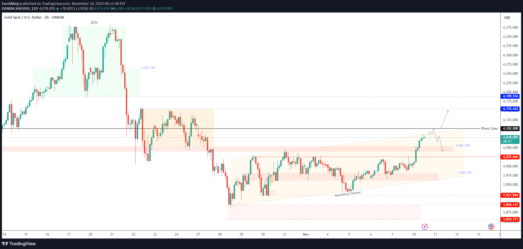 فروشPAXG،تکنیکال،SroshMayi