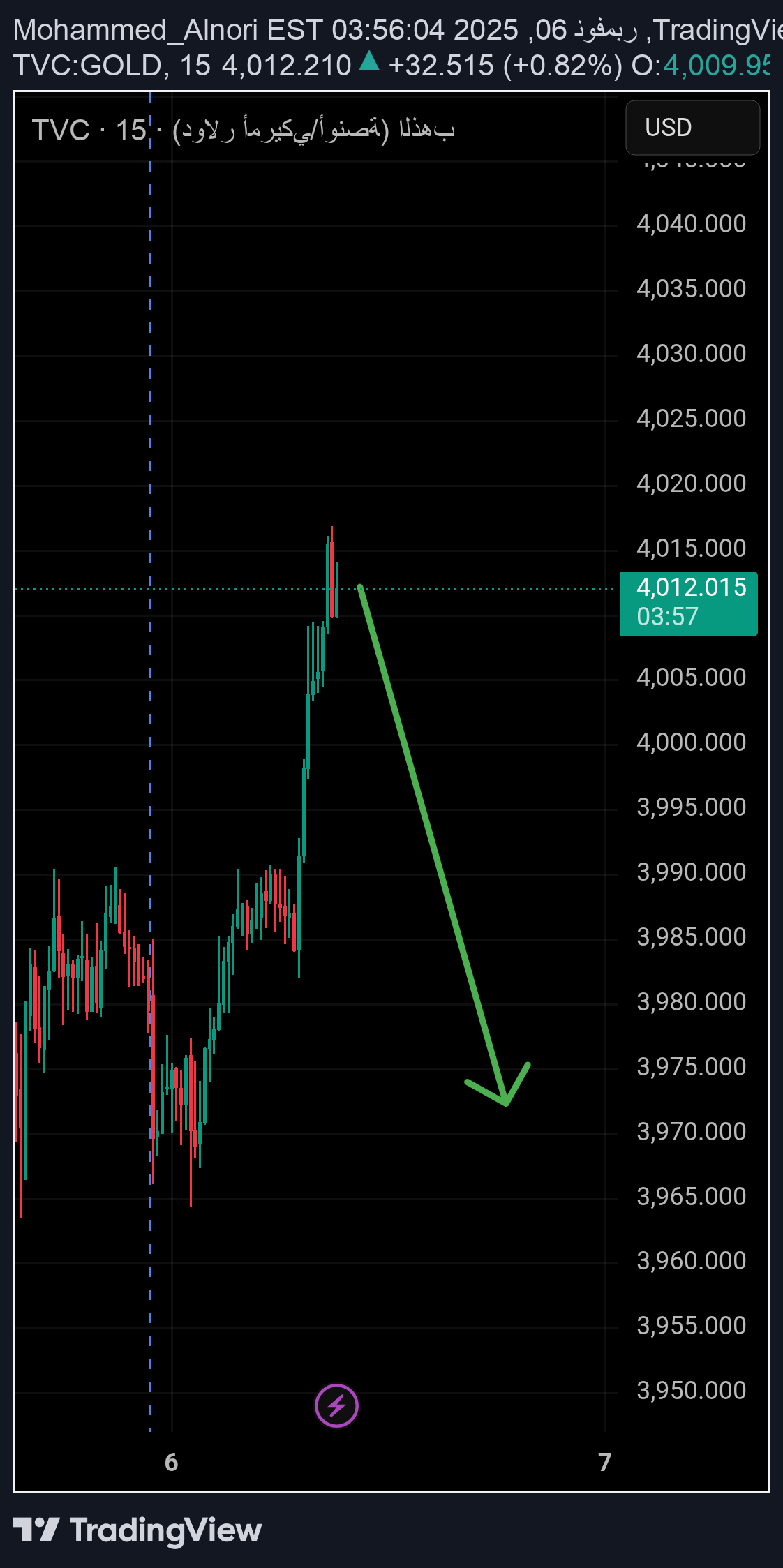 PAXG،Technical،Mohammed_Alnori