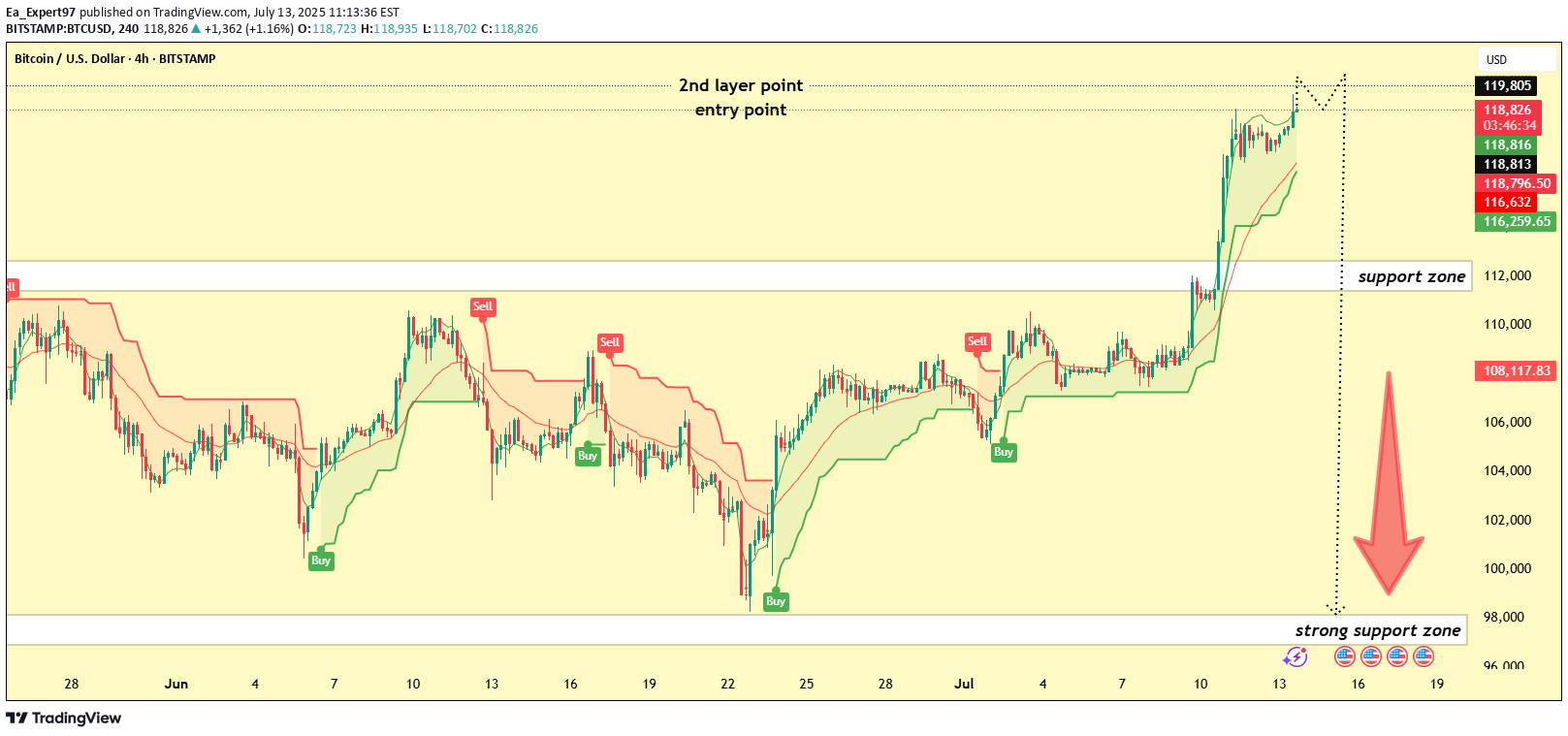 فروشBTC،تکنیکال،Ea_Expert97