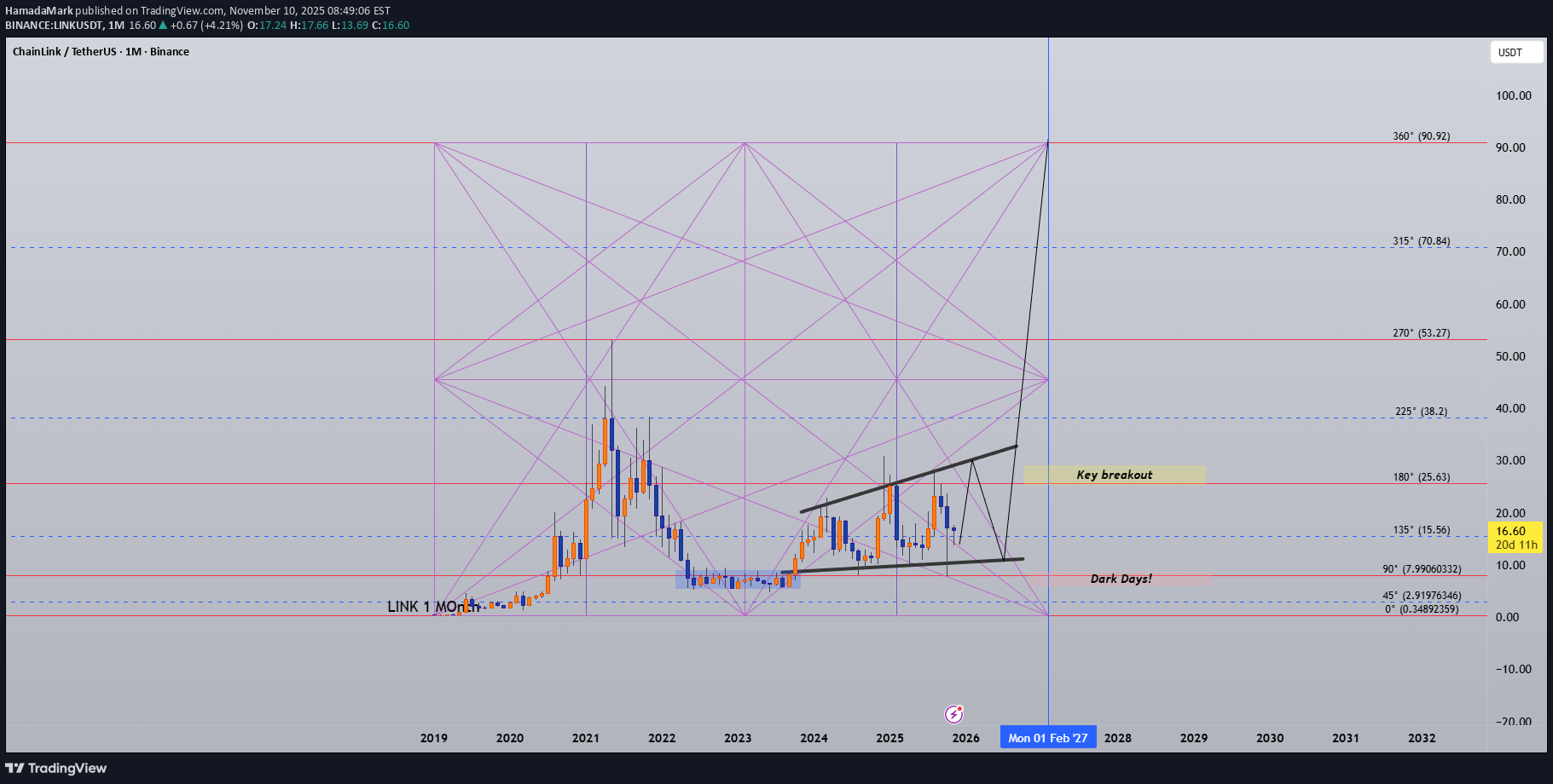 خریدLINK،تکنیکال،HamadaMark