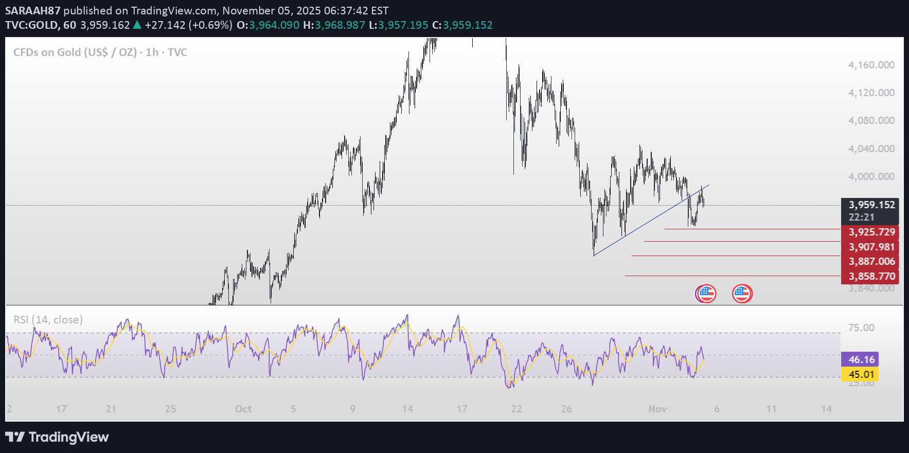 SellPAXG،Technical،SARAAH87