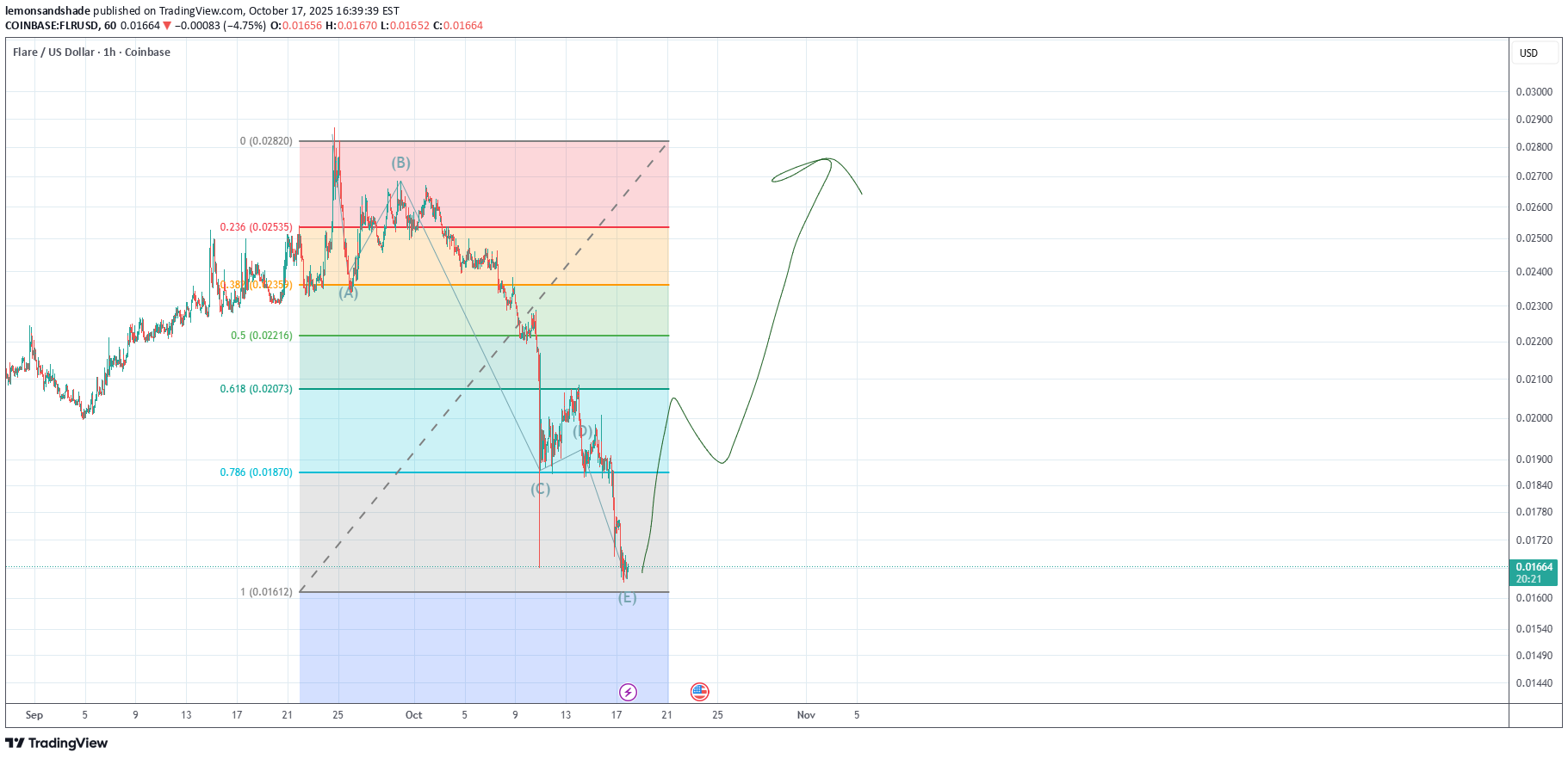 خریدFLR،تکنیکال،lemonsandshade