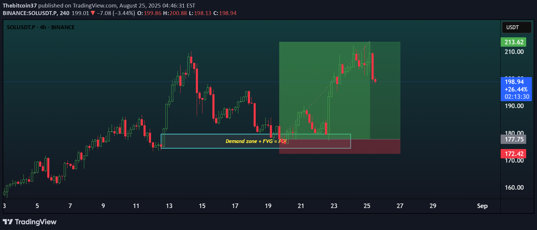 خریدSOL،تکنیکال،Thebitcoin37
