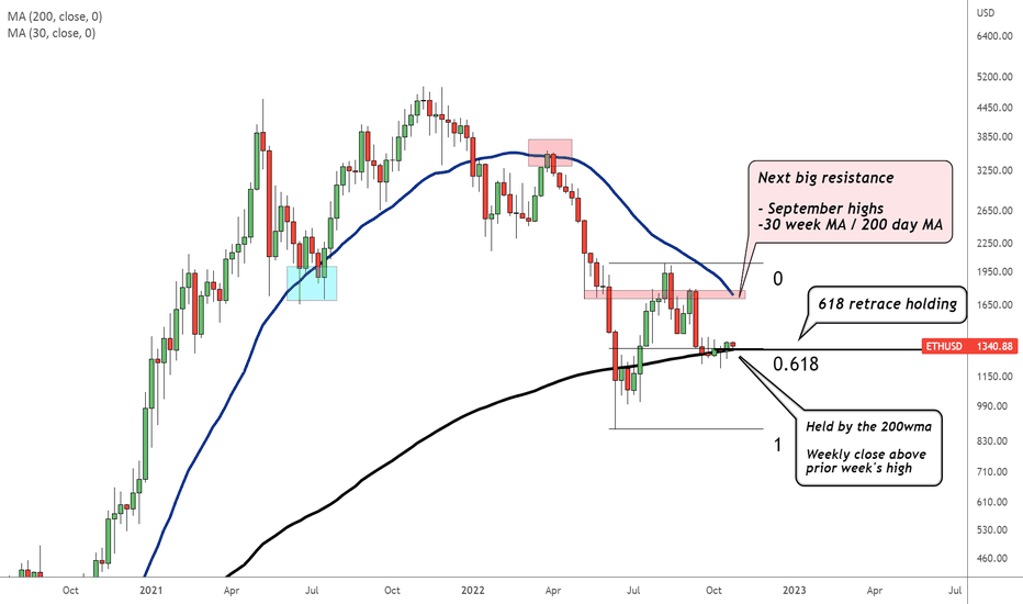 خریدETH،تکنیکال،Lanmar