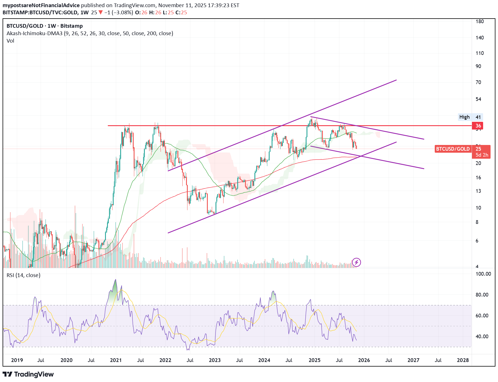 BTC،تکنیکال،mypostsareNotFinancialAdvice