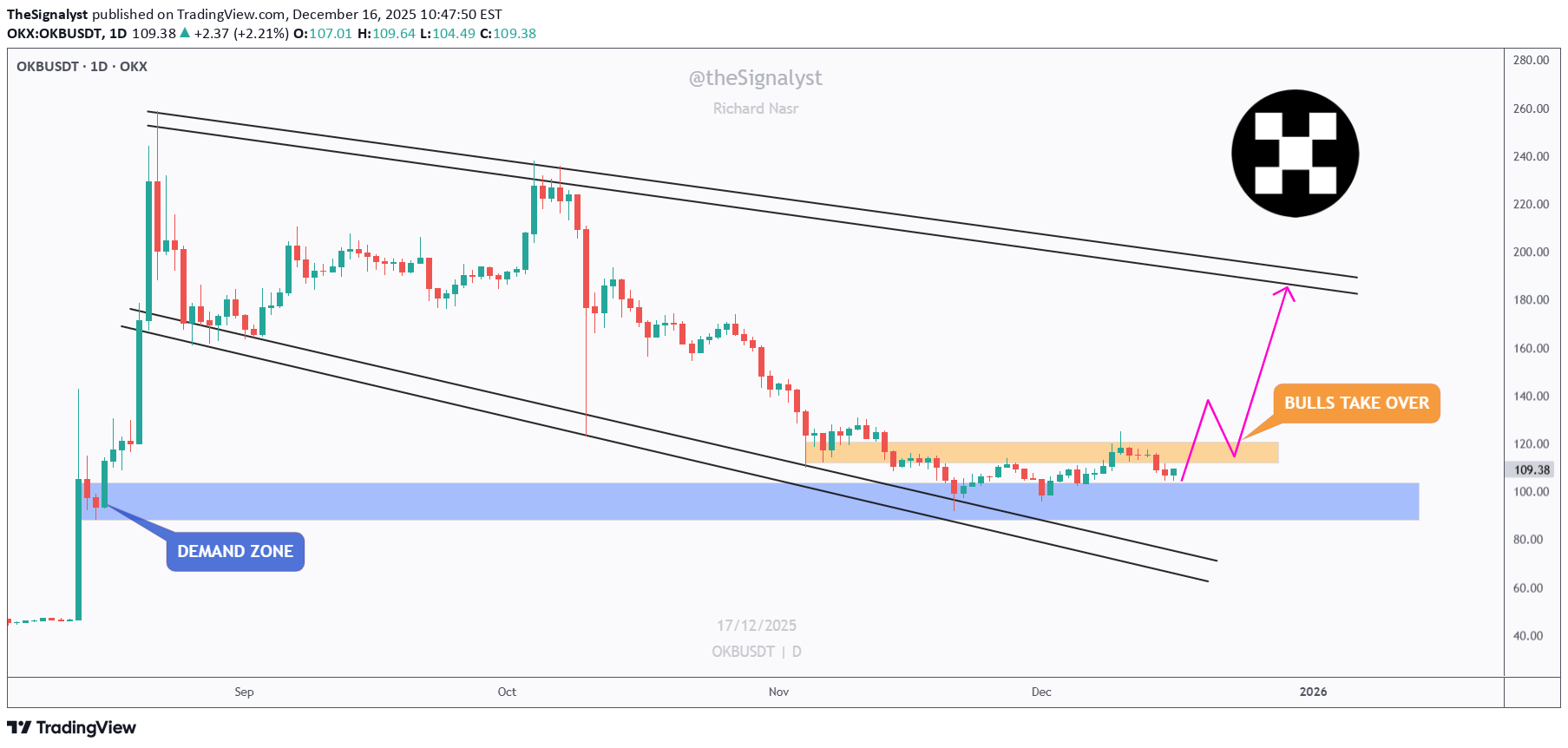 خریدOKB،تکنیکال،TheSignalyst