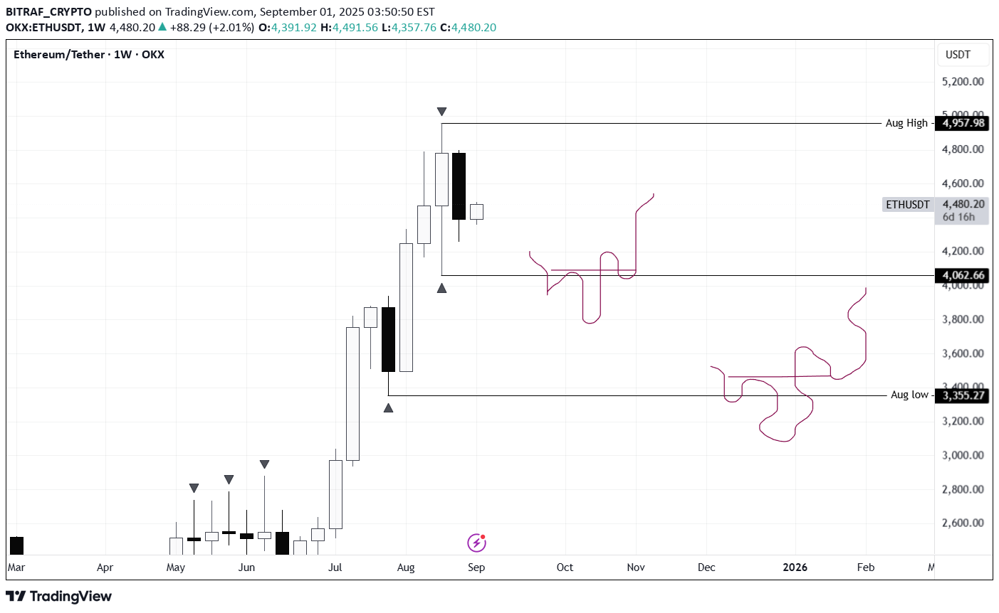 شراءETH،التحليل الفني،BITRAF_CRYPTO