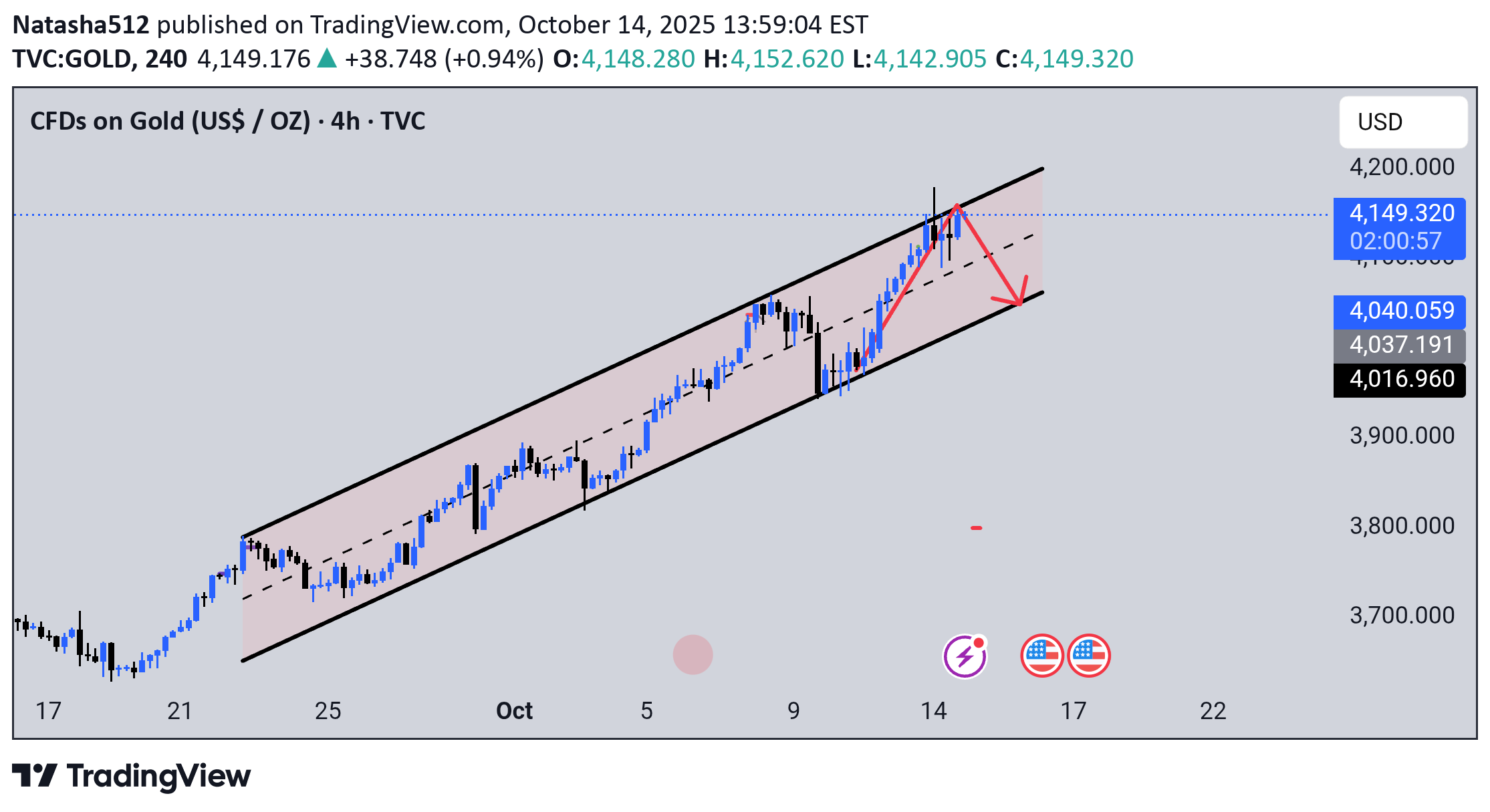 فروشPAXG،تکنیکال،Natasha512