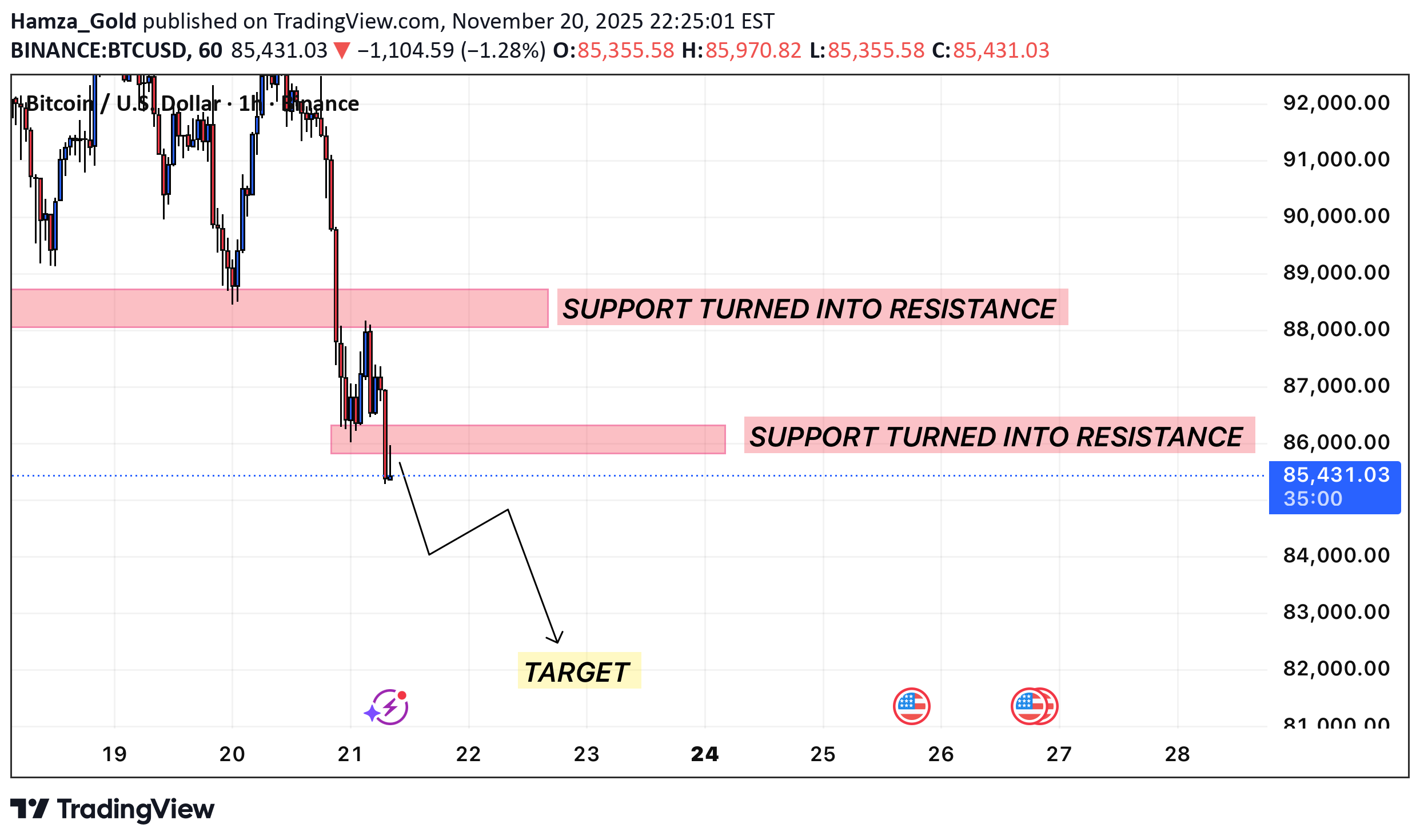 فروشBTC،تکنیکال،Hamza_Gold