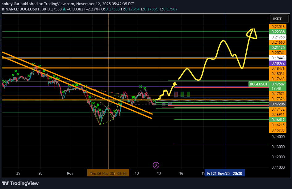 خریدDOGE،تکنیکال،soheylifar