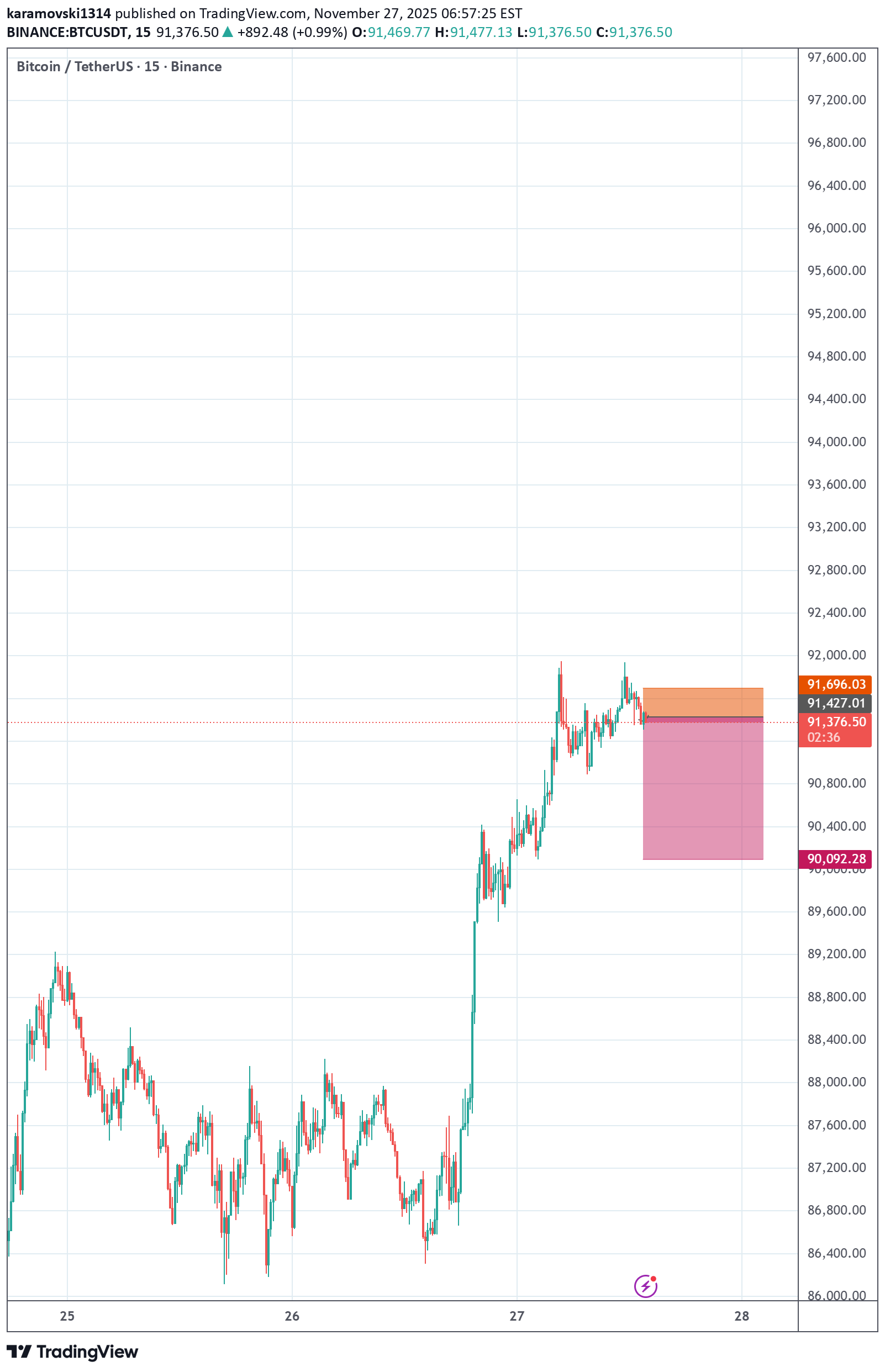 بيعBTC،التحليل الفني،karamovski1314