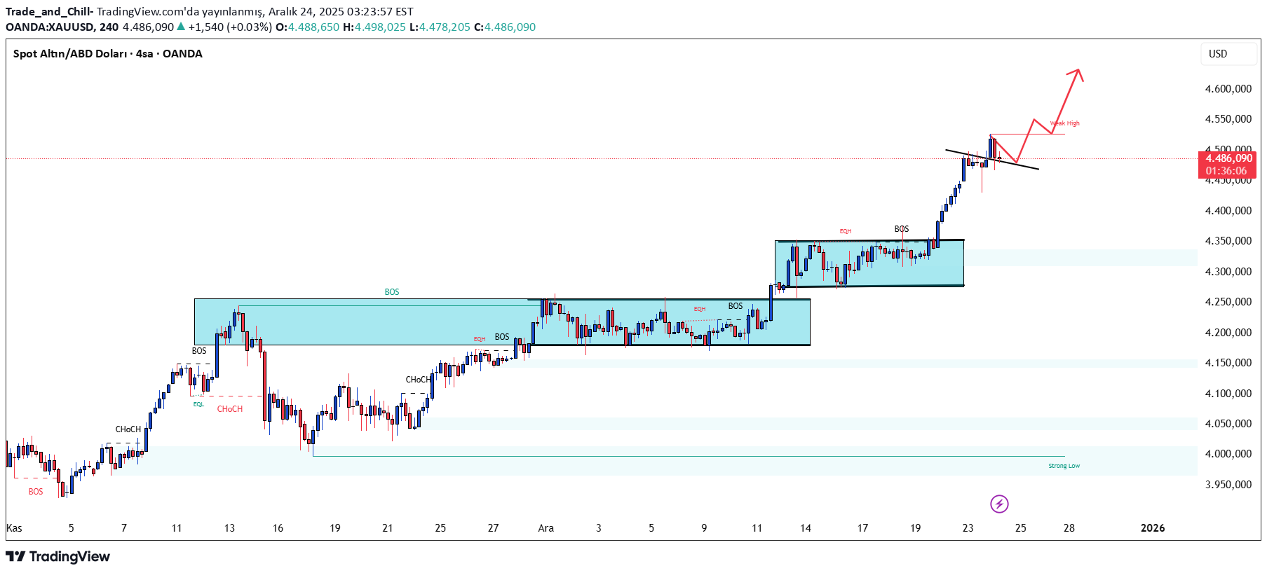 Satın alPAXG،Teknik،Trade_and_Chill-