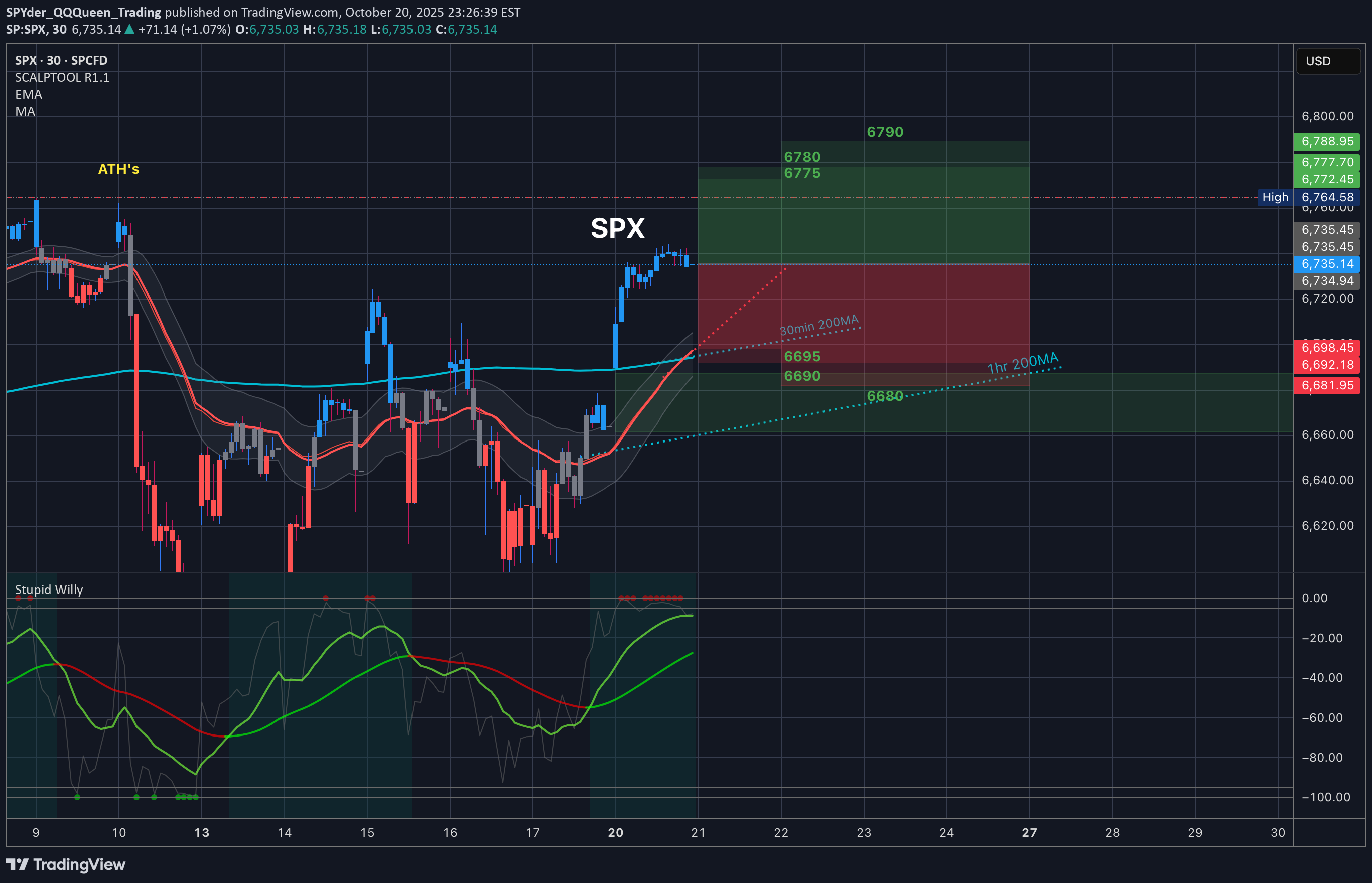 SPYX،التحليل الفني،SPYder_QQQueen_Trading