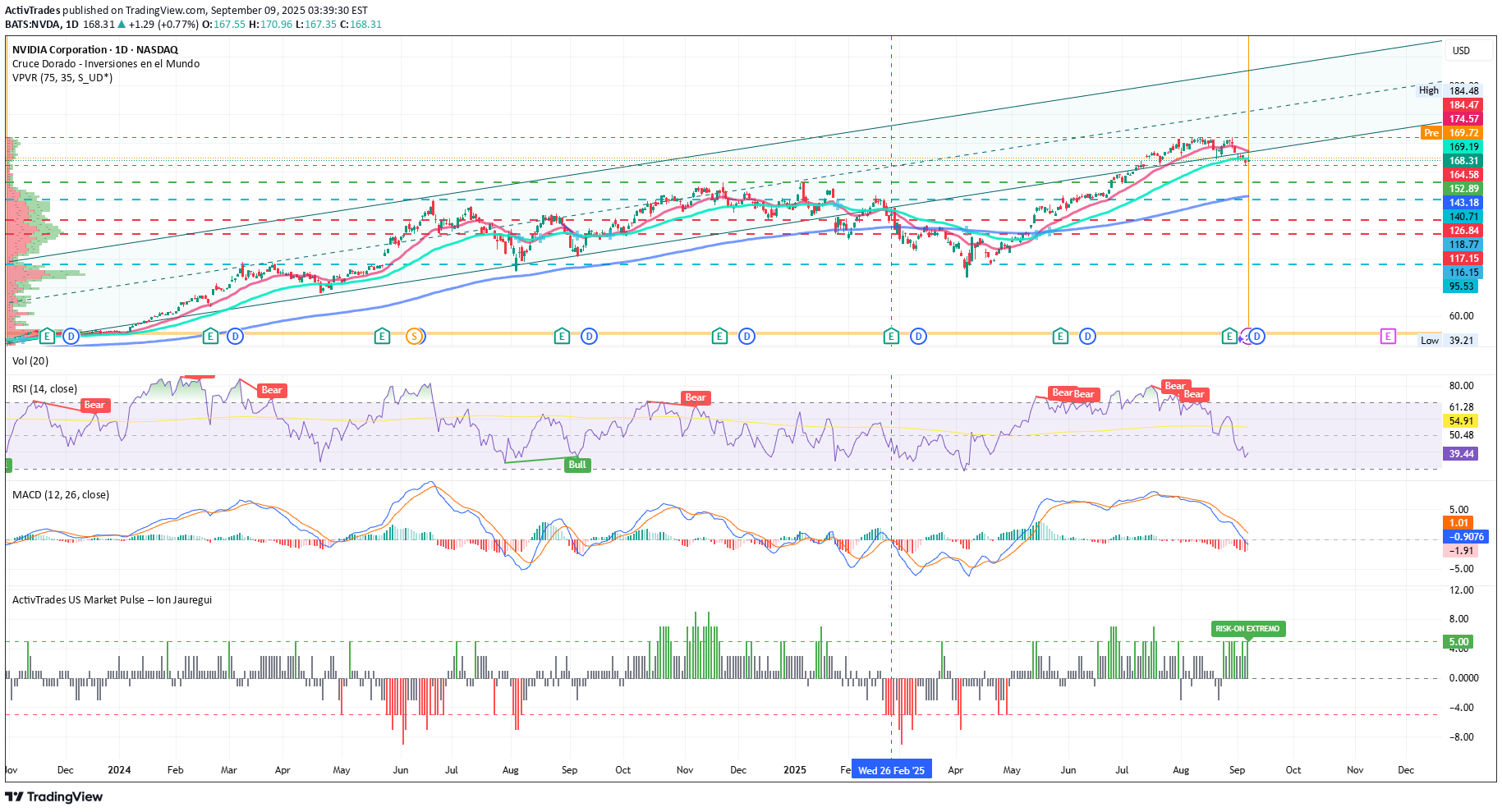NVDAX،تکنیکال،ActivTrades