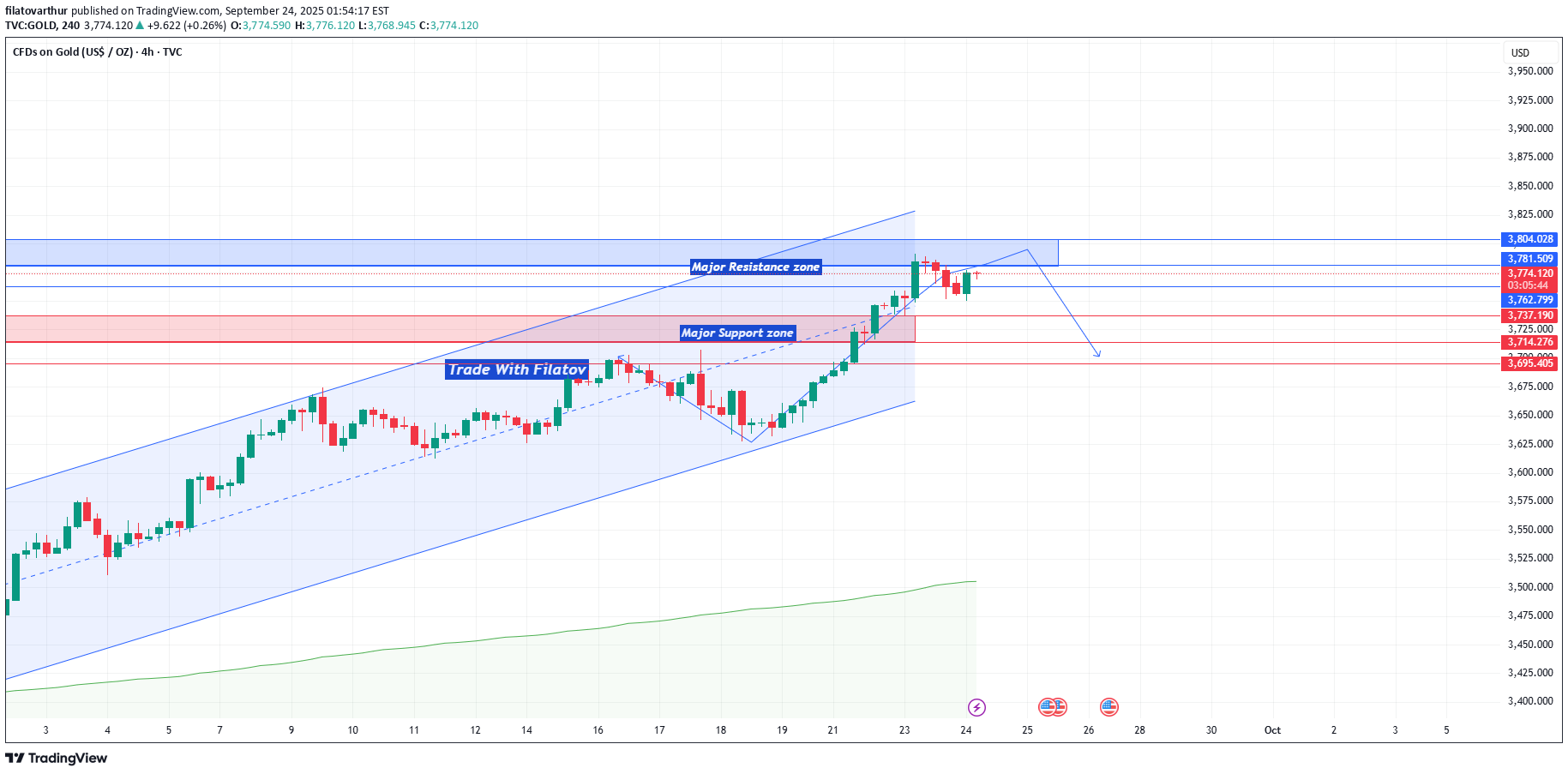 فروشPAXG،تکنیکال،filatovarthur