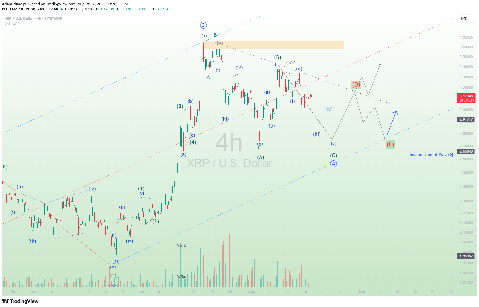XRP،تکنیکال،AdamIdris2