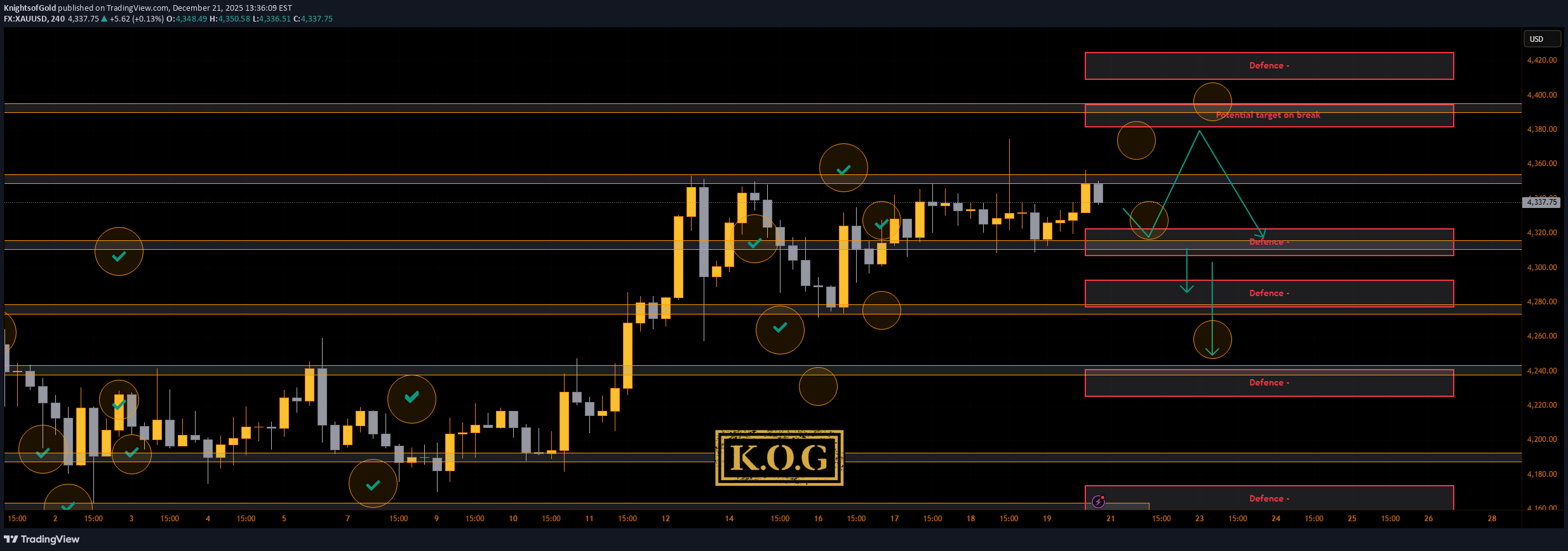 PAXG،تکنیکال،KnightsofGold