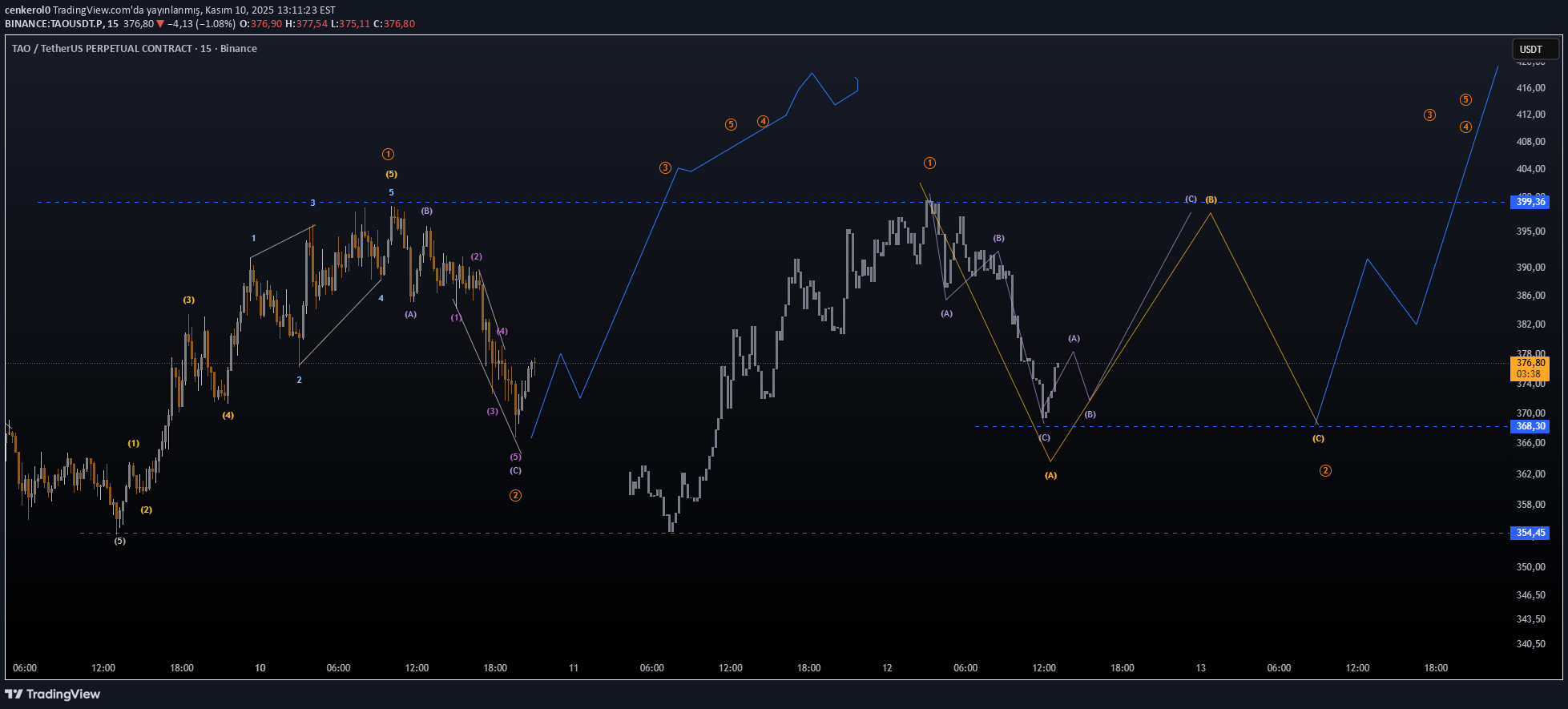 TAO،تکنیکال،cenkerol0