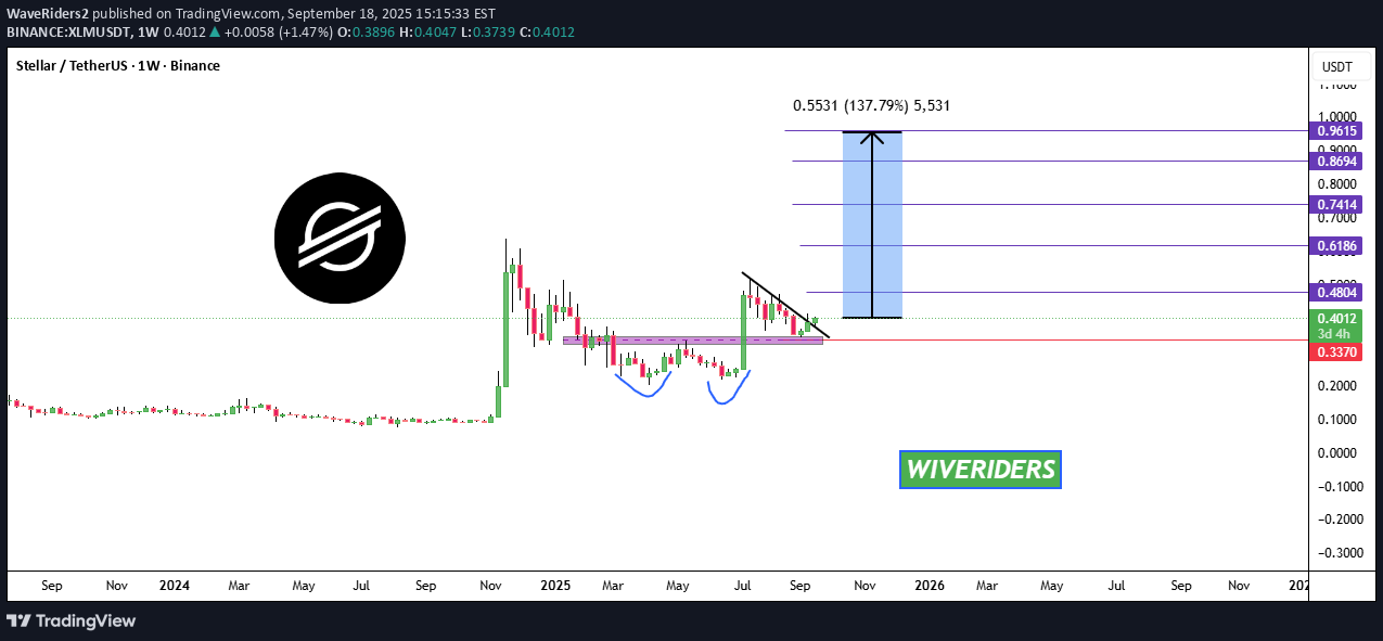 BuyXLM،Technical،WaveRiders2