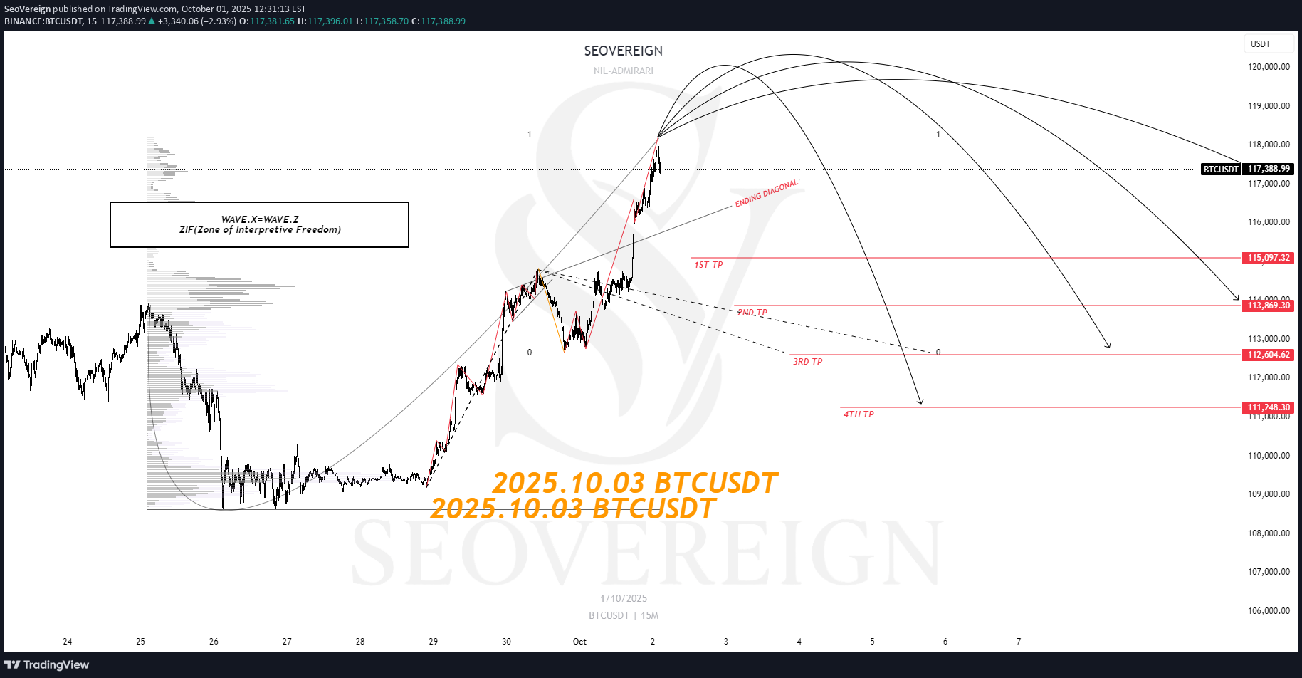 فروشBTC،تکنیکال،SeoVereign