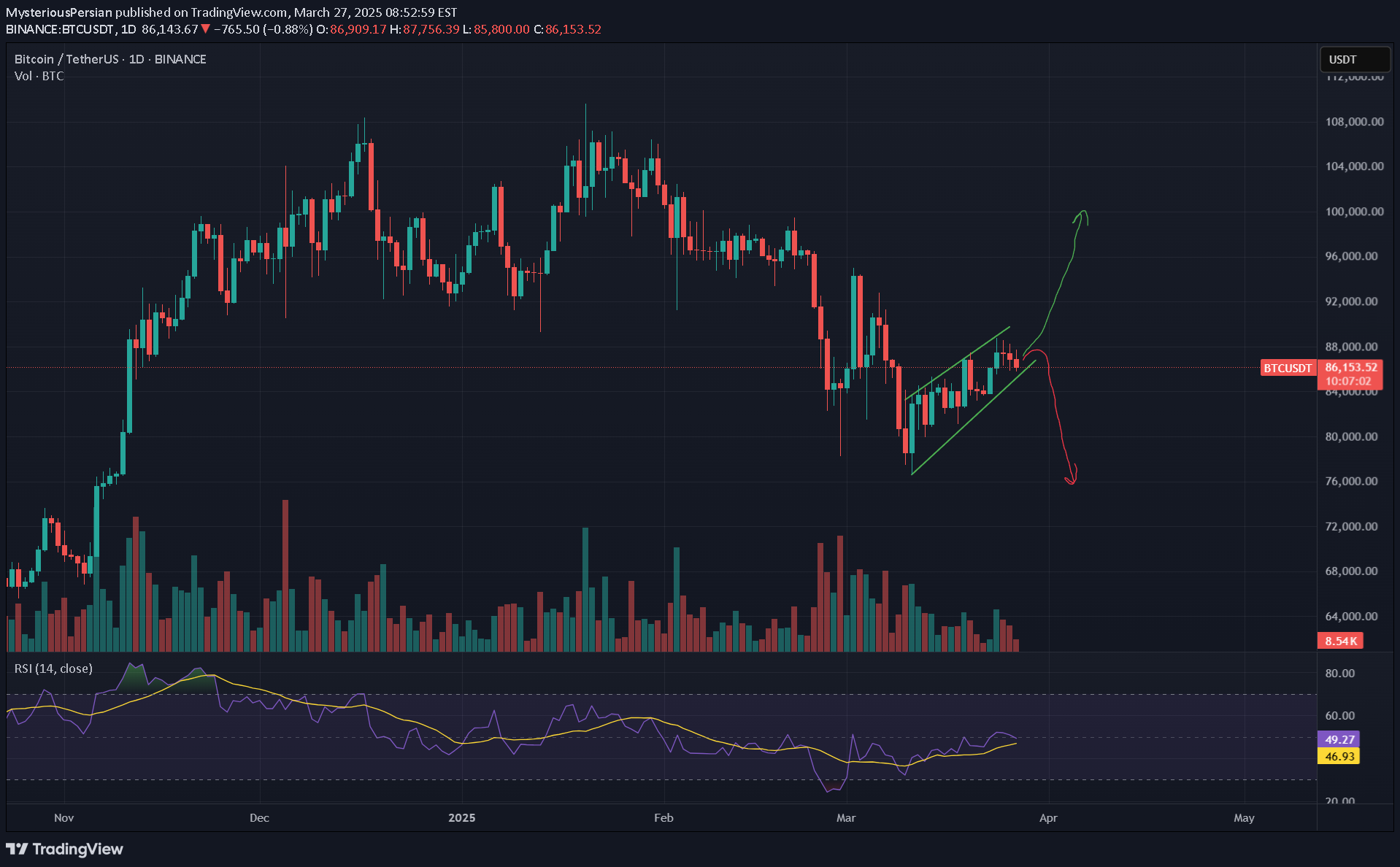 فروشBTC،تکنیکال،MysteriousPersian