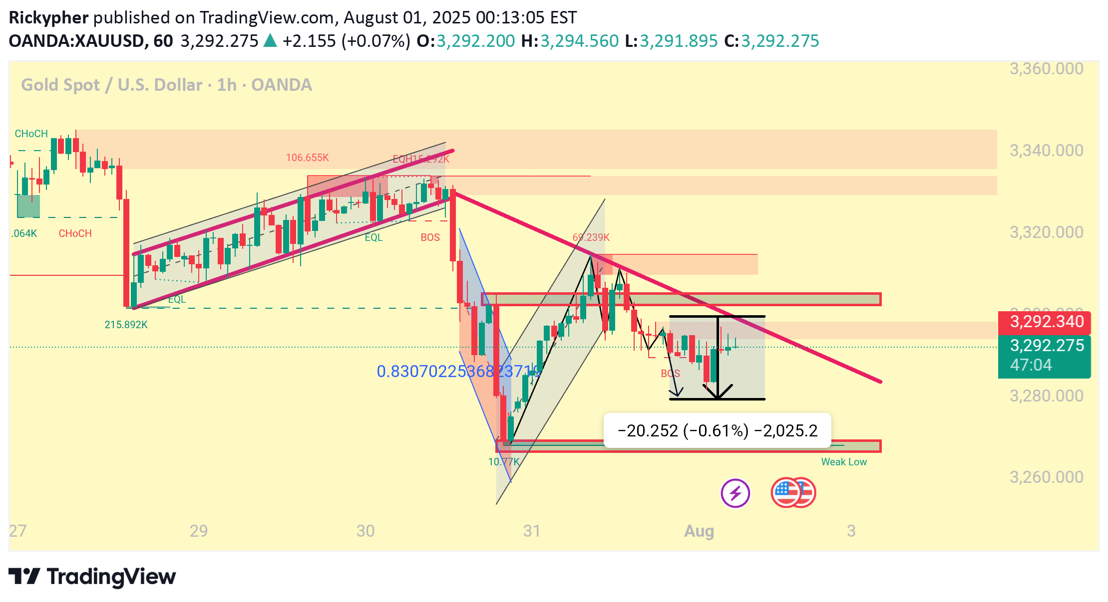 بيعPAXG،التحليل الفني،Rickypher