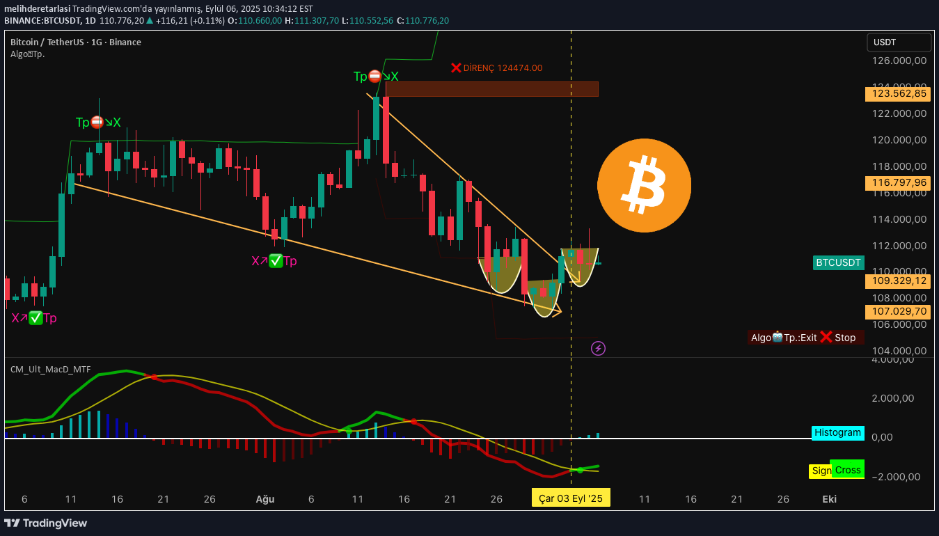 خریدBTC،تکنیکال،melihderetarlasi