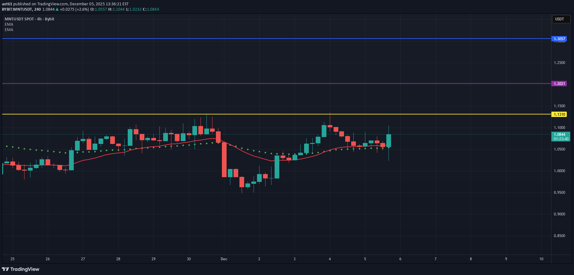 MNT،تکنیکال،aet61
