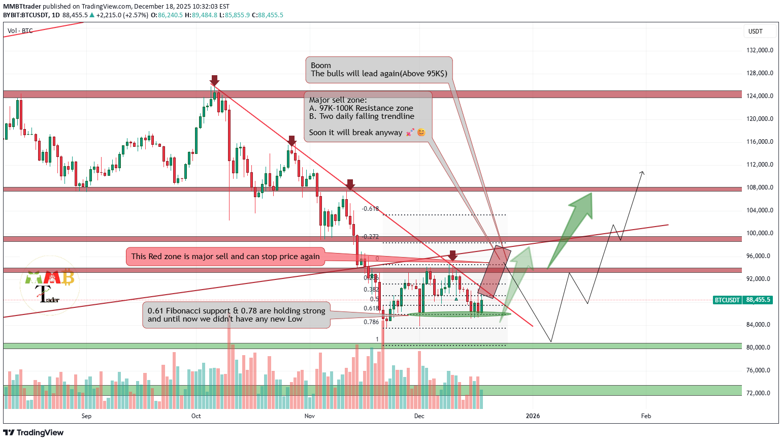 BuyBTC،Technical،MMBTtrader
