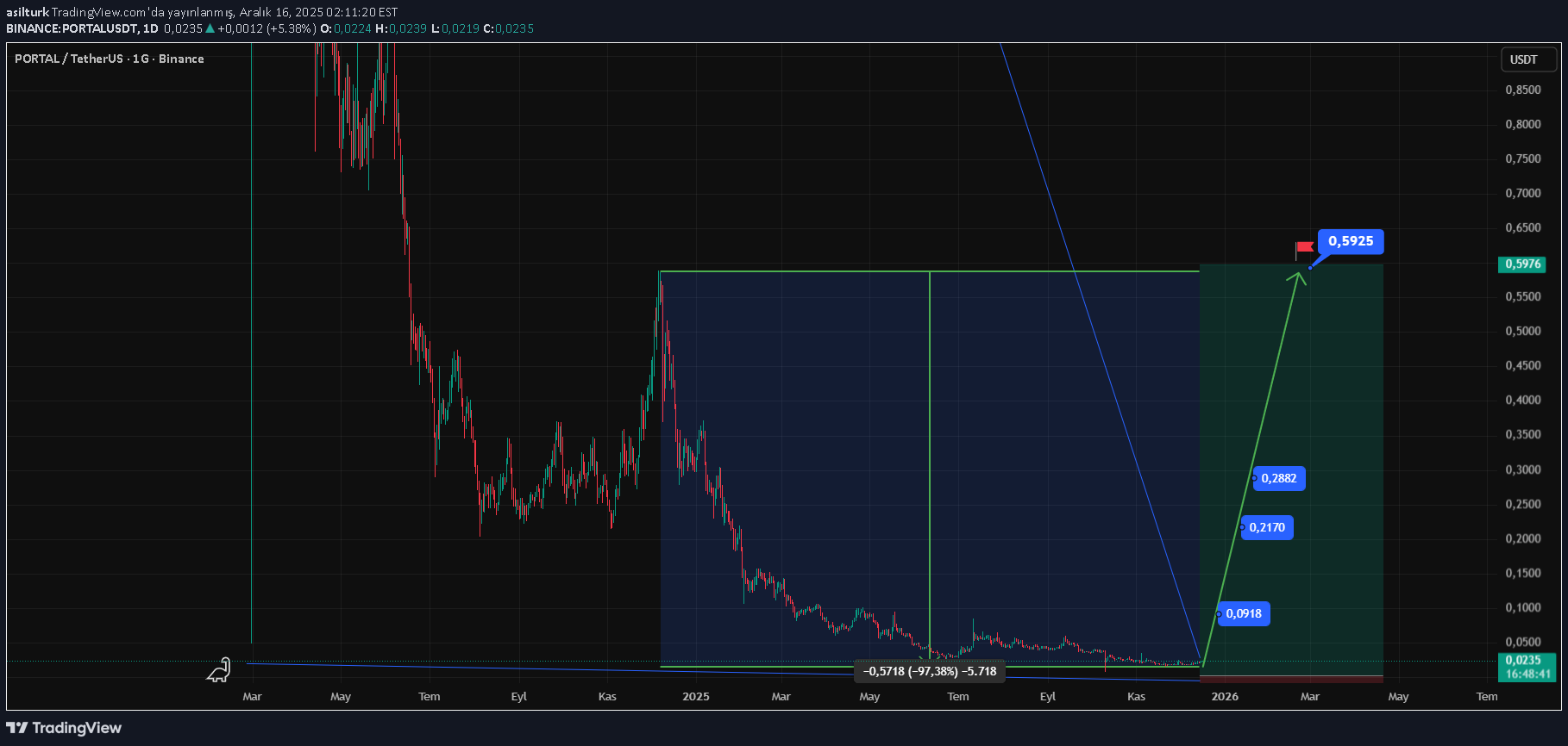 خریدPORTAL،تکنیکال،asilturk