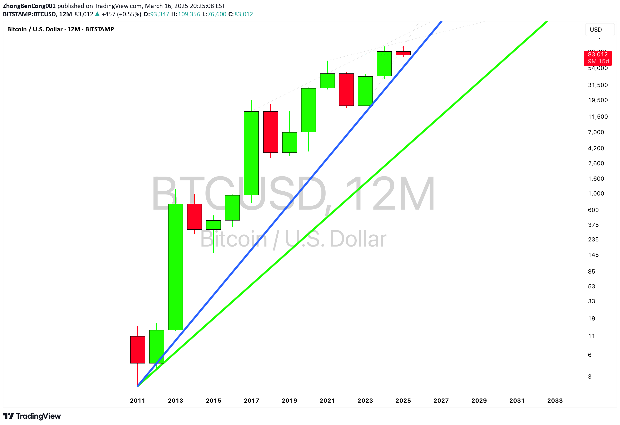 BTC،تکنیکال،ZhongBenCong001