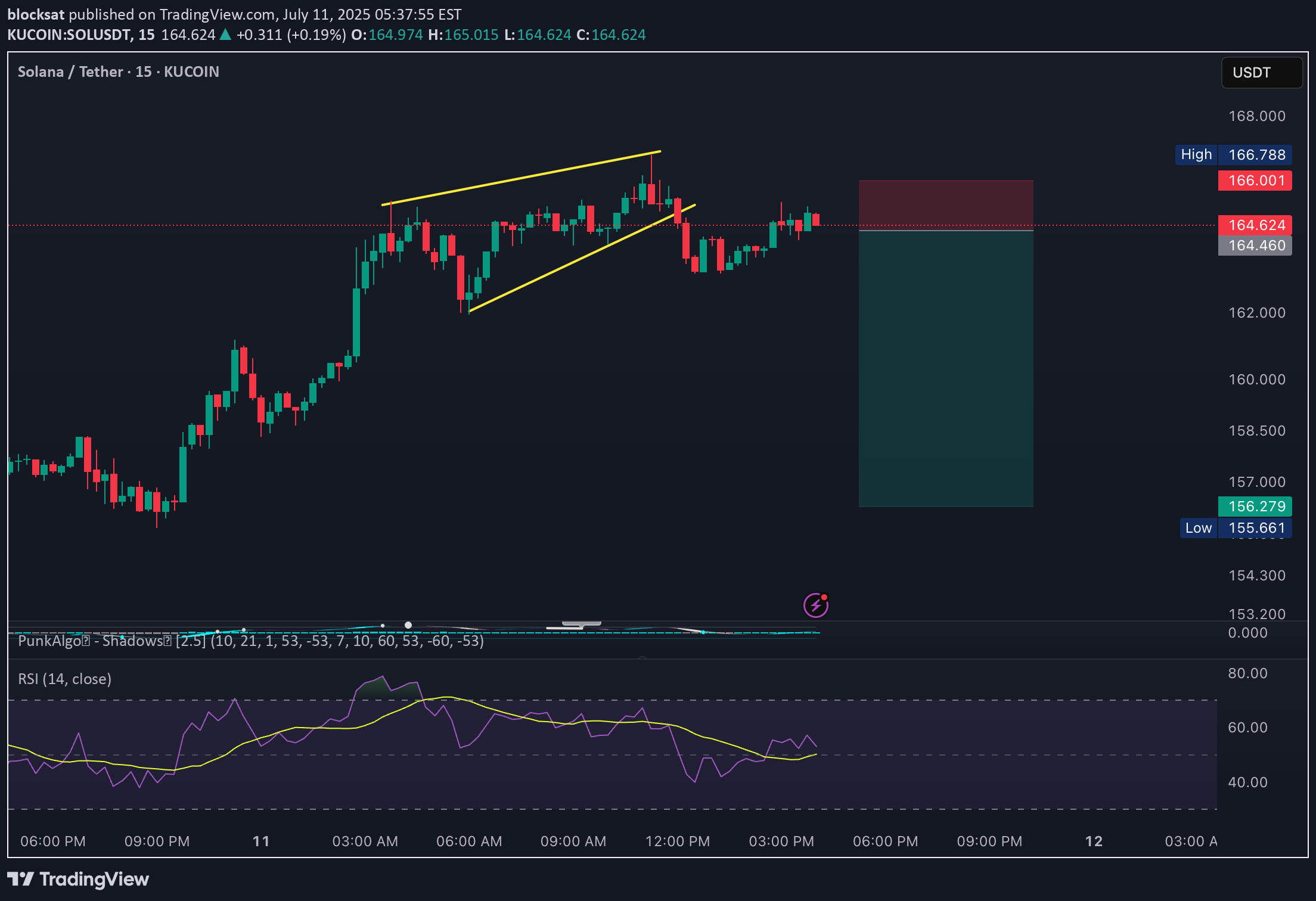 بيعSOL،التحليل الفني،blocksat