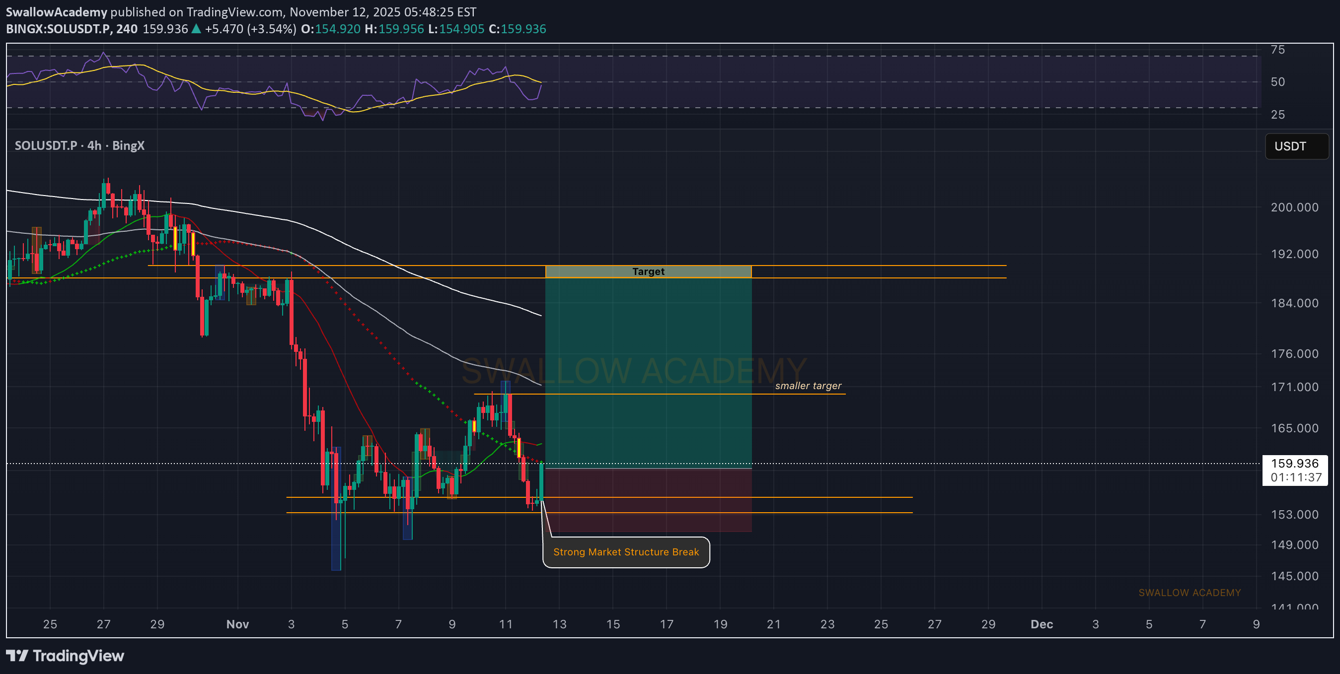 خریدSOL،تکنیکال،SwallowAcademy