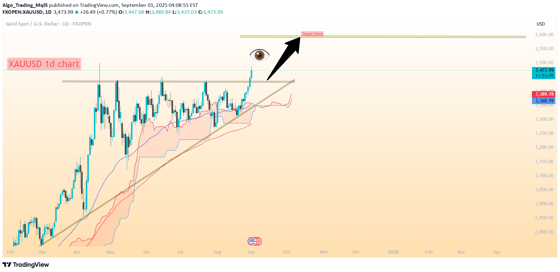 خریدPAXG،تکنیکال،Algo_Trading_Mql5