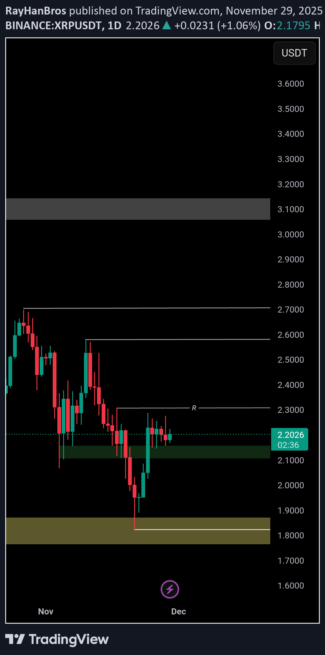 شراءXRP،التحليل الفني،RayHanBros