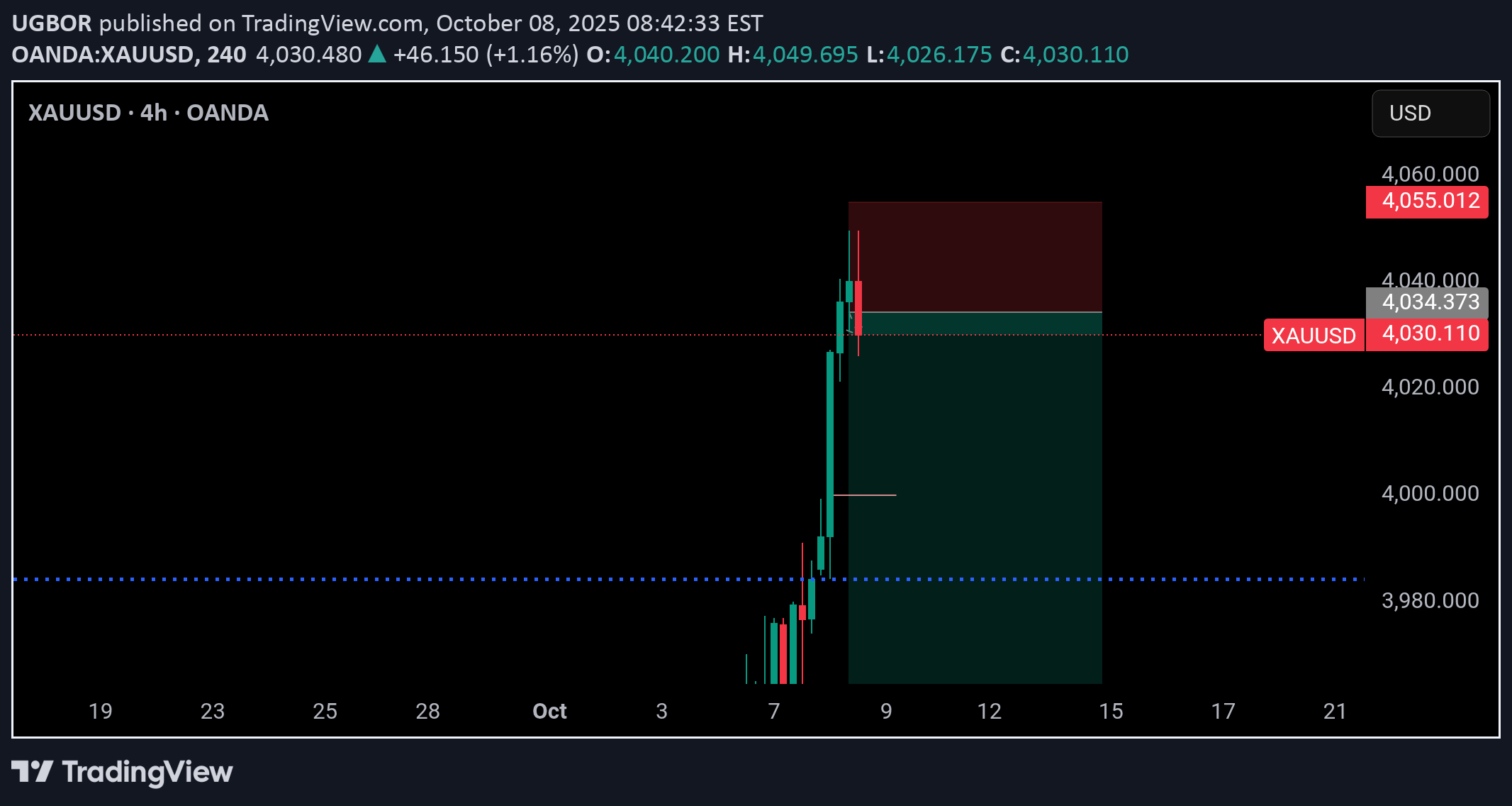 SellPAXG،Technical،UGBOR