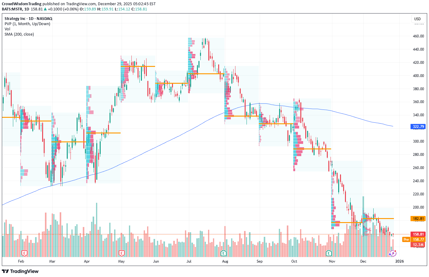 BuyMSTRX،Technical،CrowdWisdomTrading