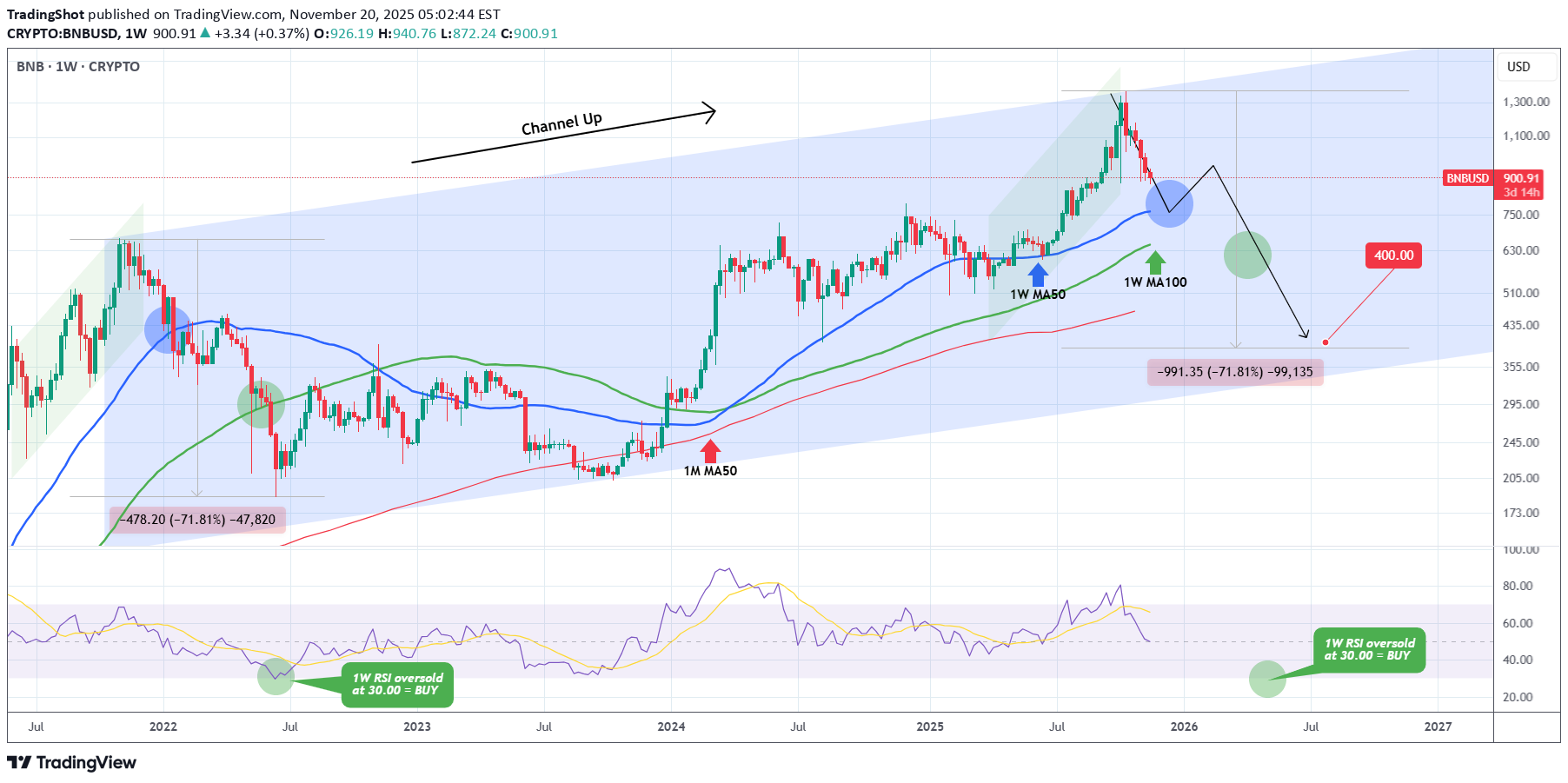 İndirimBNB،Teknik،TradingShot