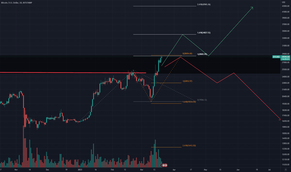 BTC،Technical،WHEN1110011