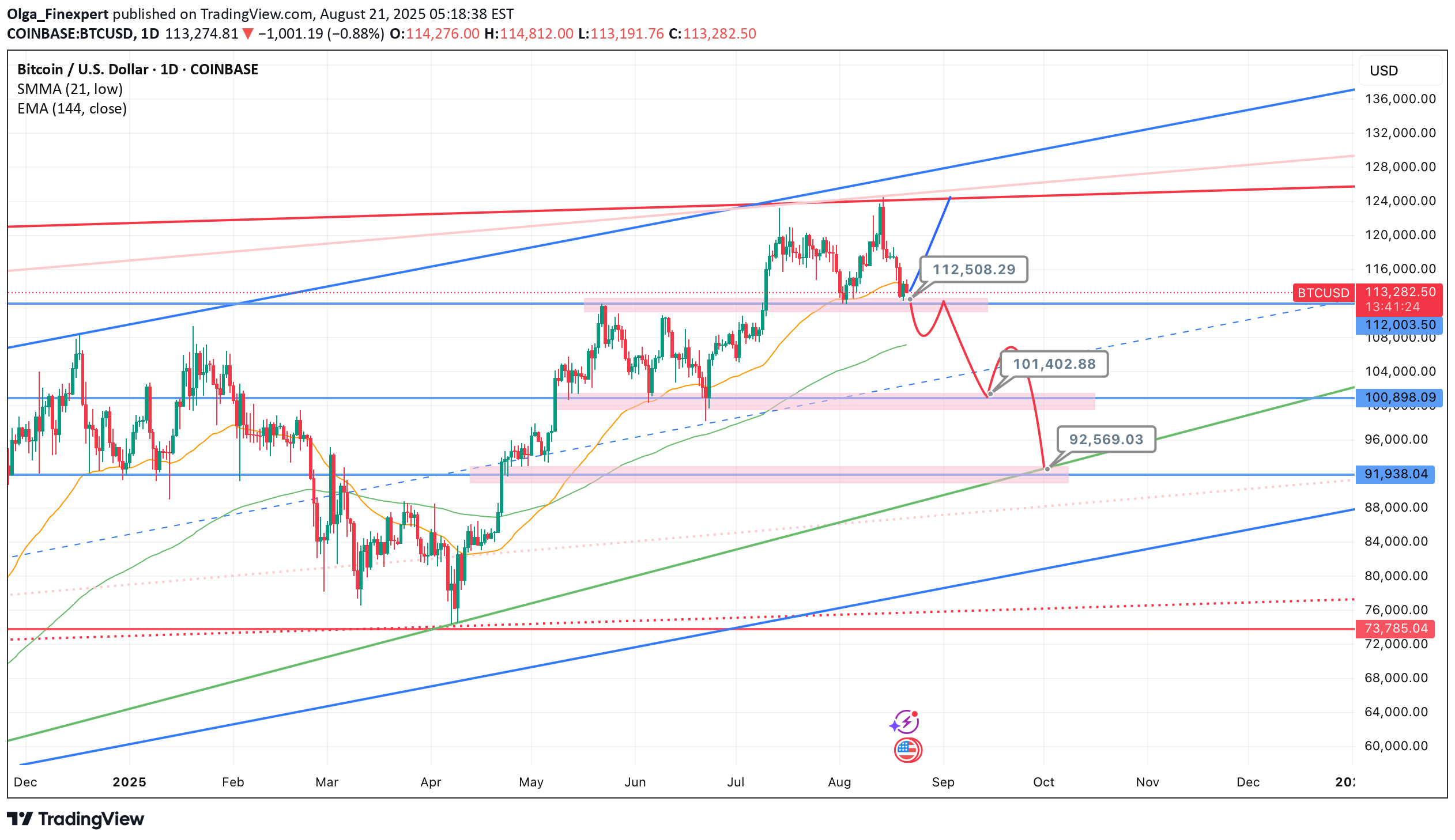 BTC،تکنیکال،Olga_Prokhorova