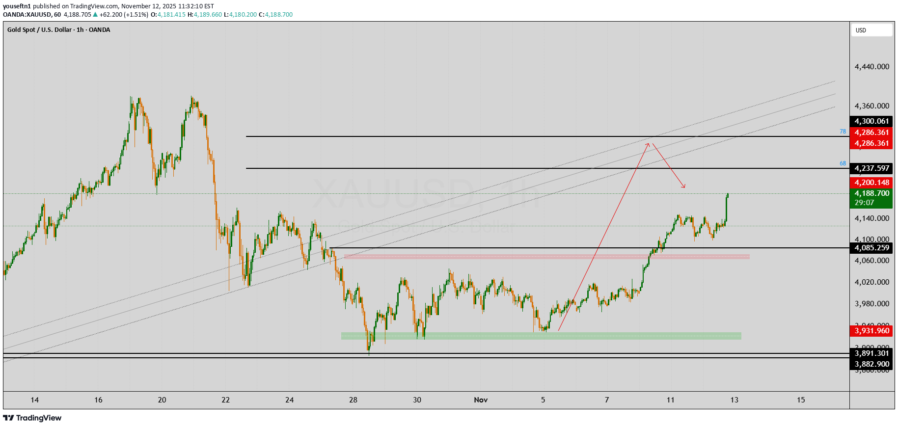 خریدPAXG،تکنیکال،youseftn1