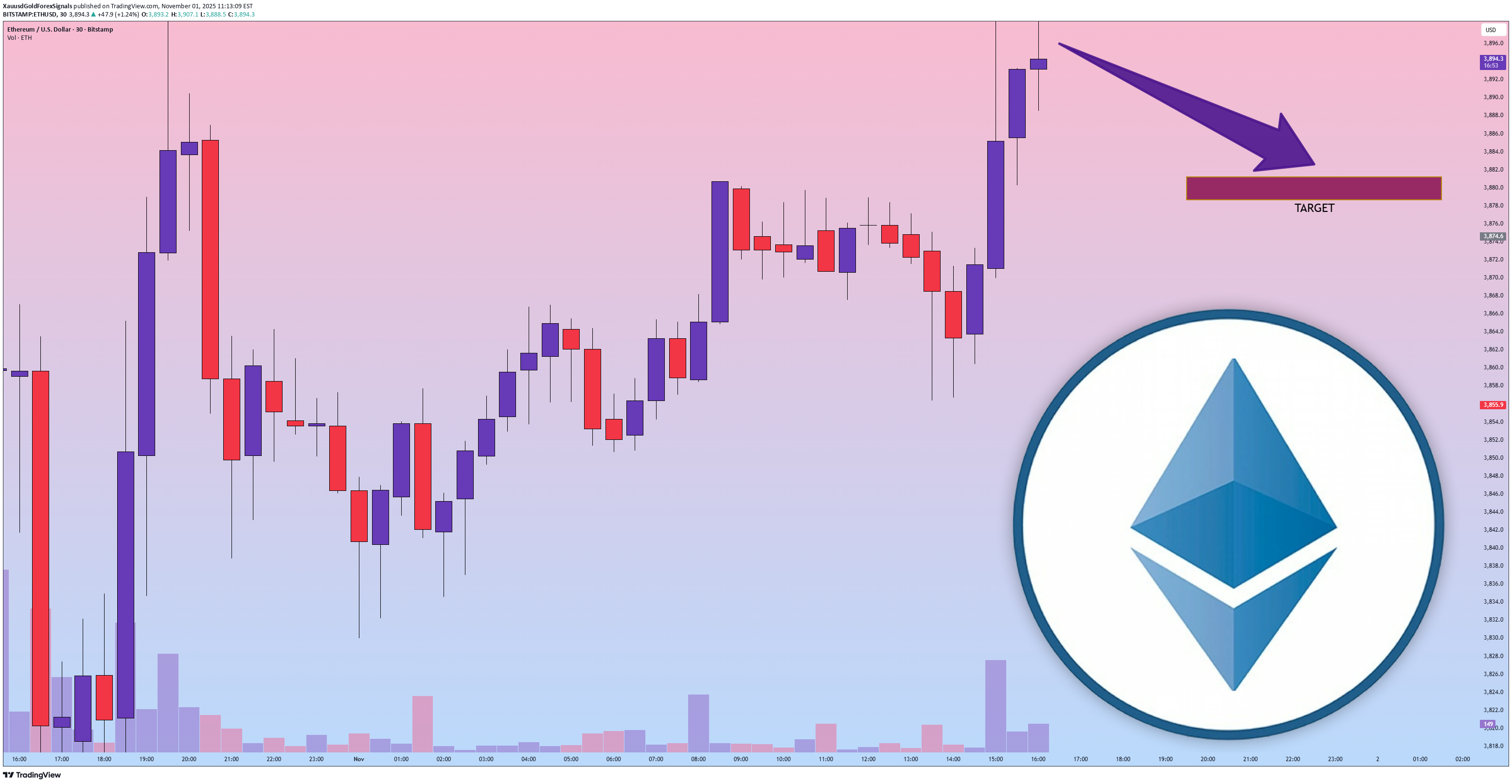 فروشETH،تکنیکال،XauusdGoldForexSignals