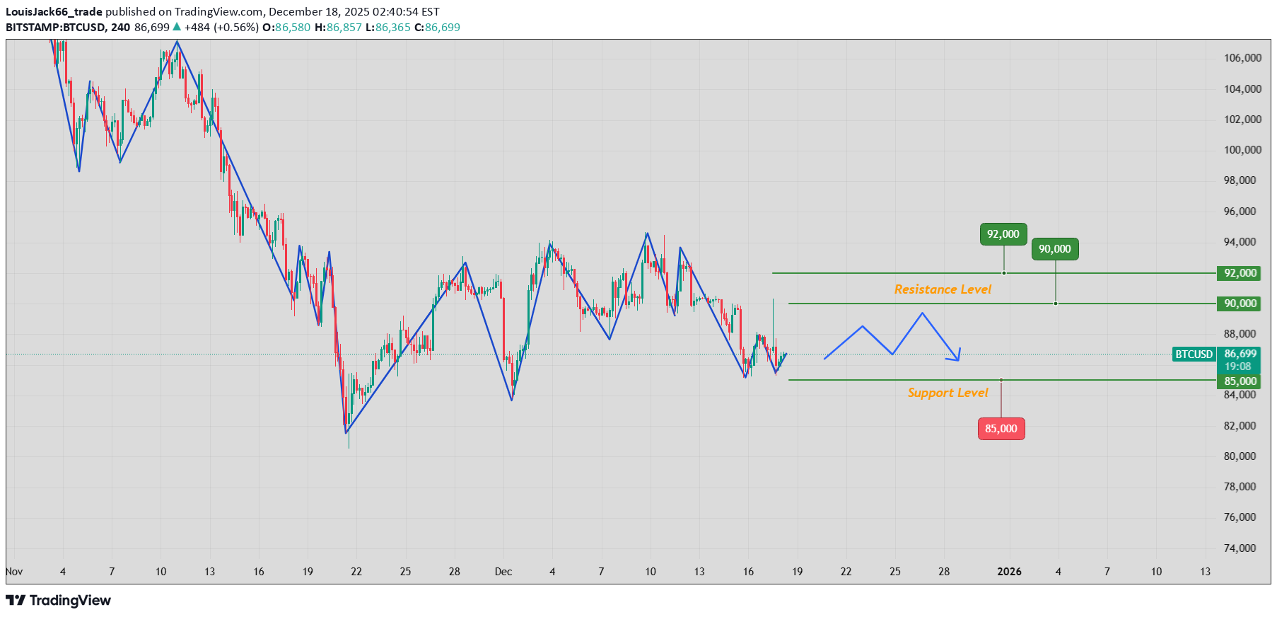 بيعBTC،التحليل الفني،LouisJack66_trade