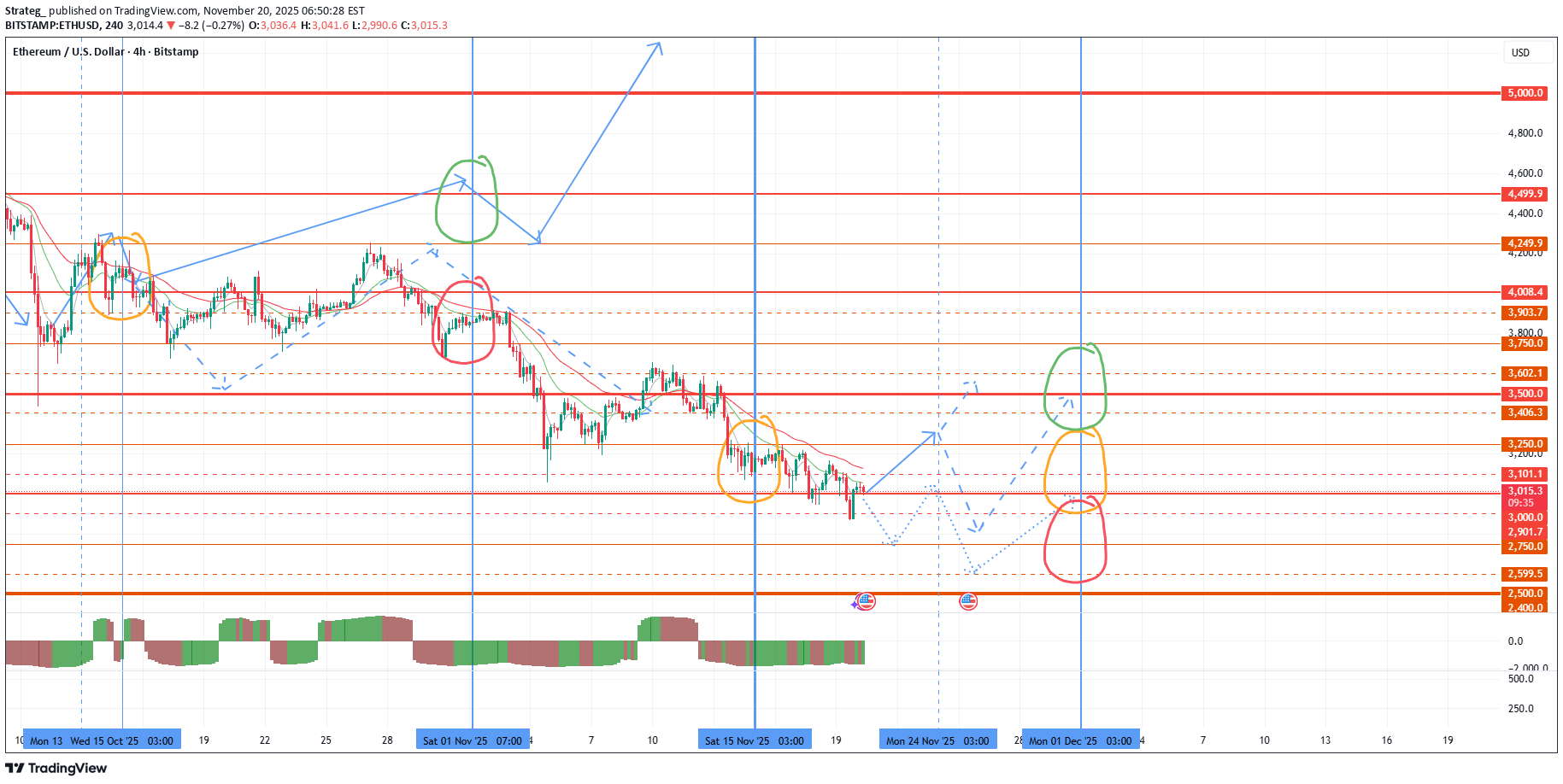 خریدETH،تکنیکال،Strateg_