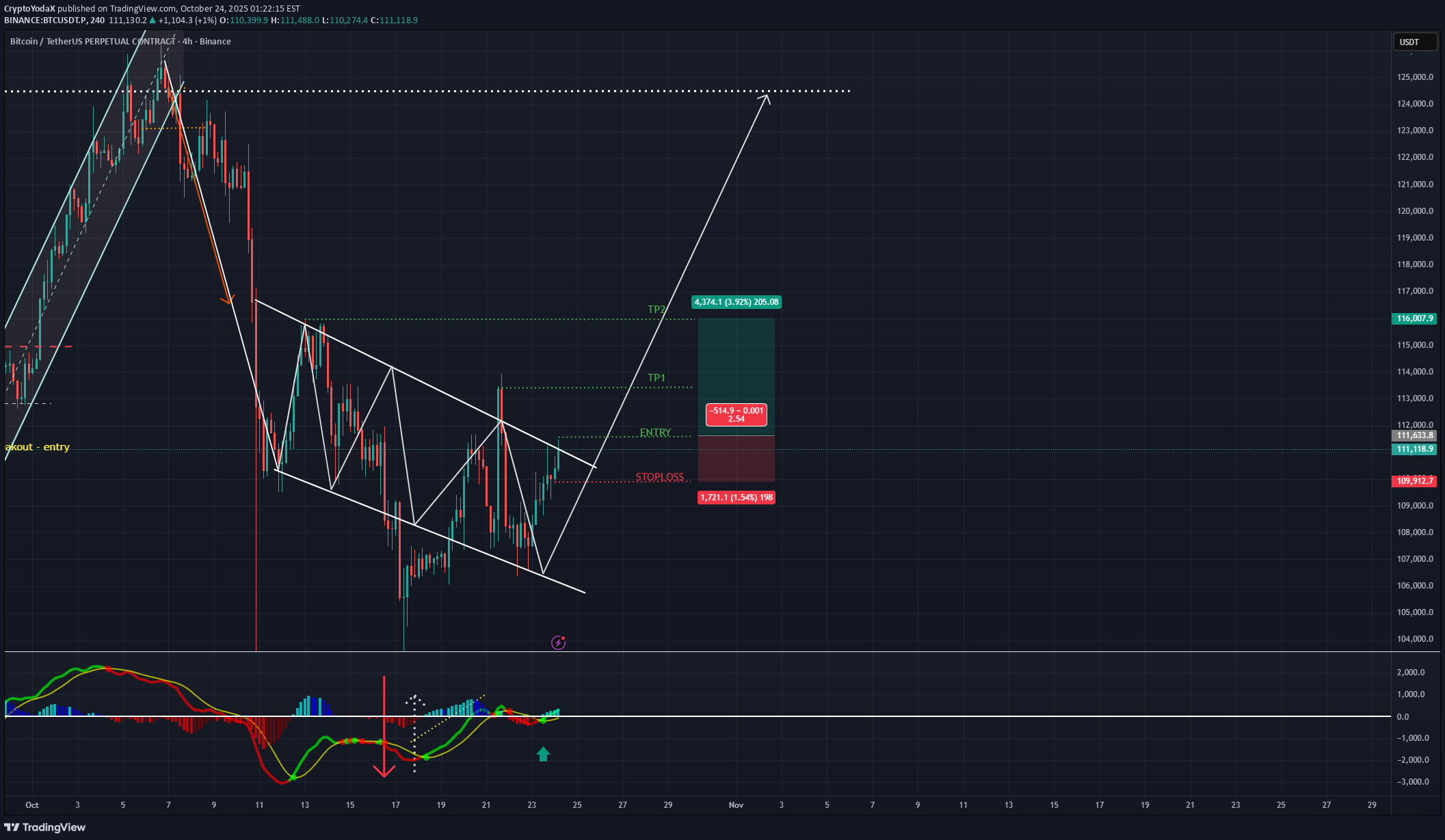 Satın alBTC،Teknik،CryptoYodaX