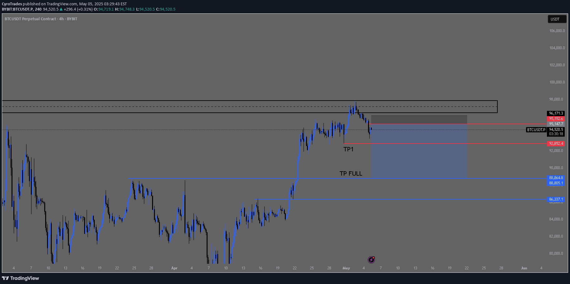 İndirimBTC،Teknik،CyroTrades